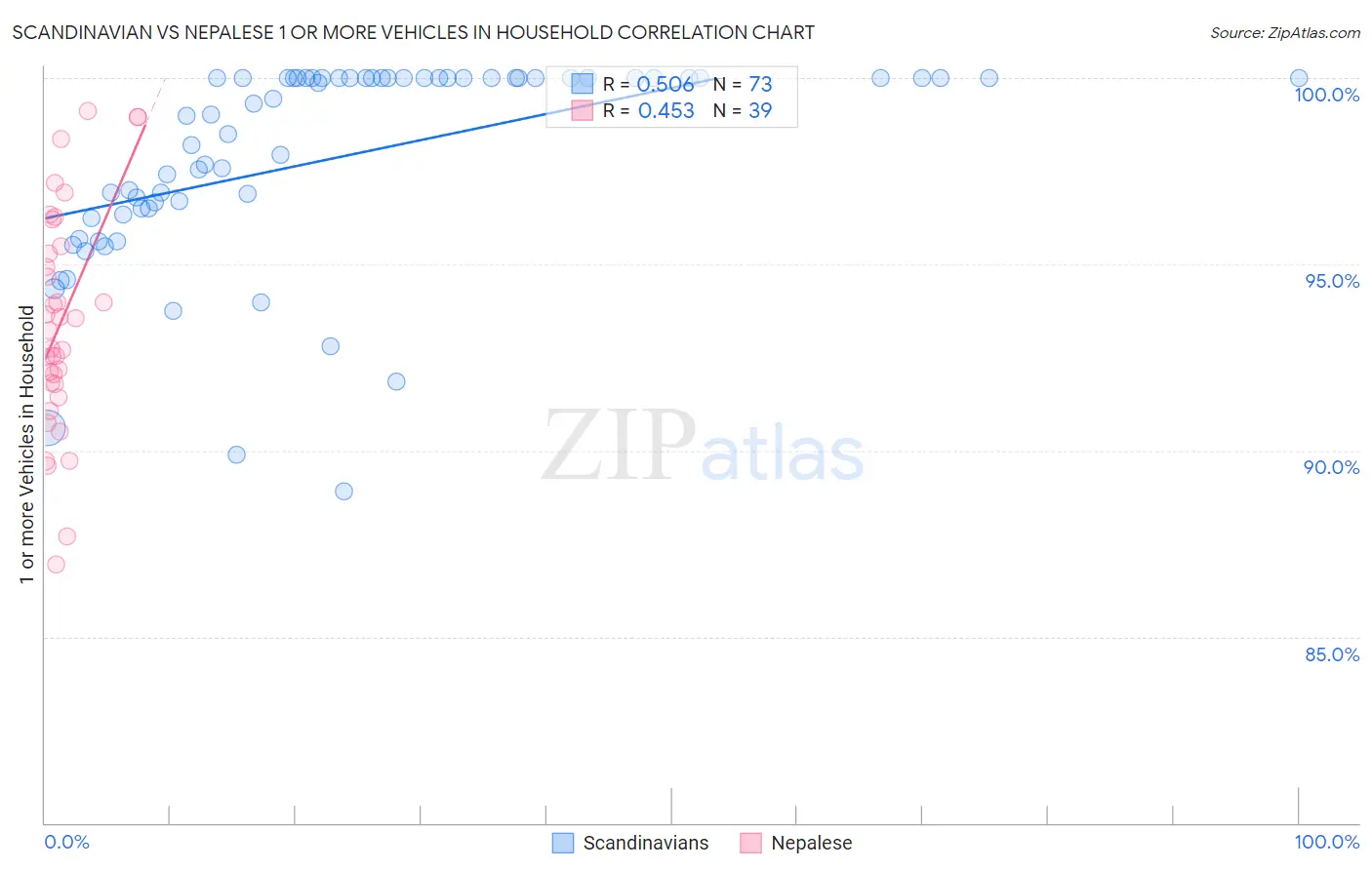 Scandinavian vs Nepalese 1 or more Vehicles in Household