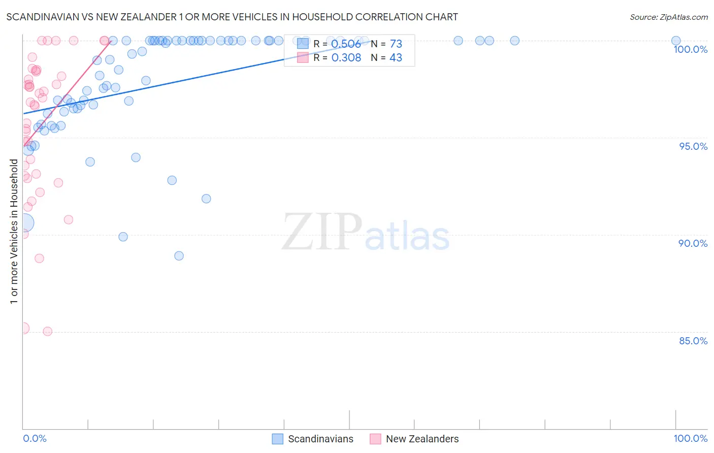 Scandinavian vs New Zealander 1 or more Vehicles in Household