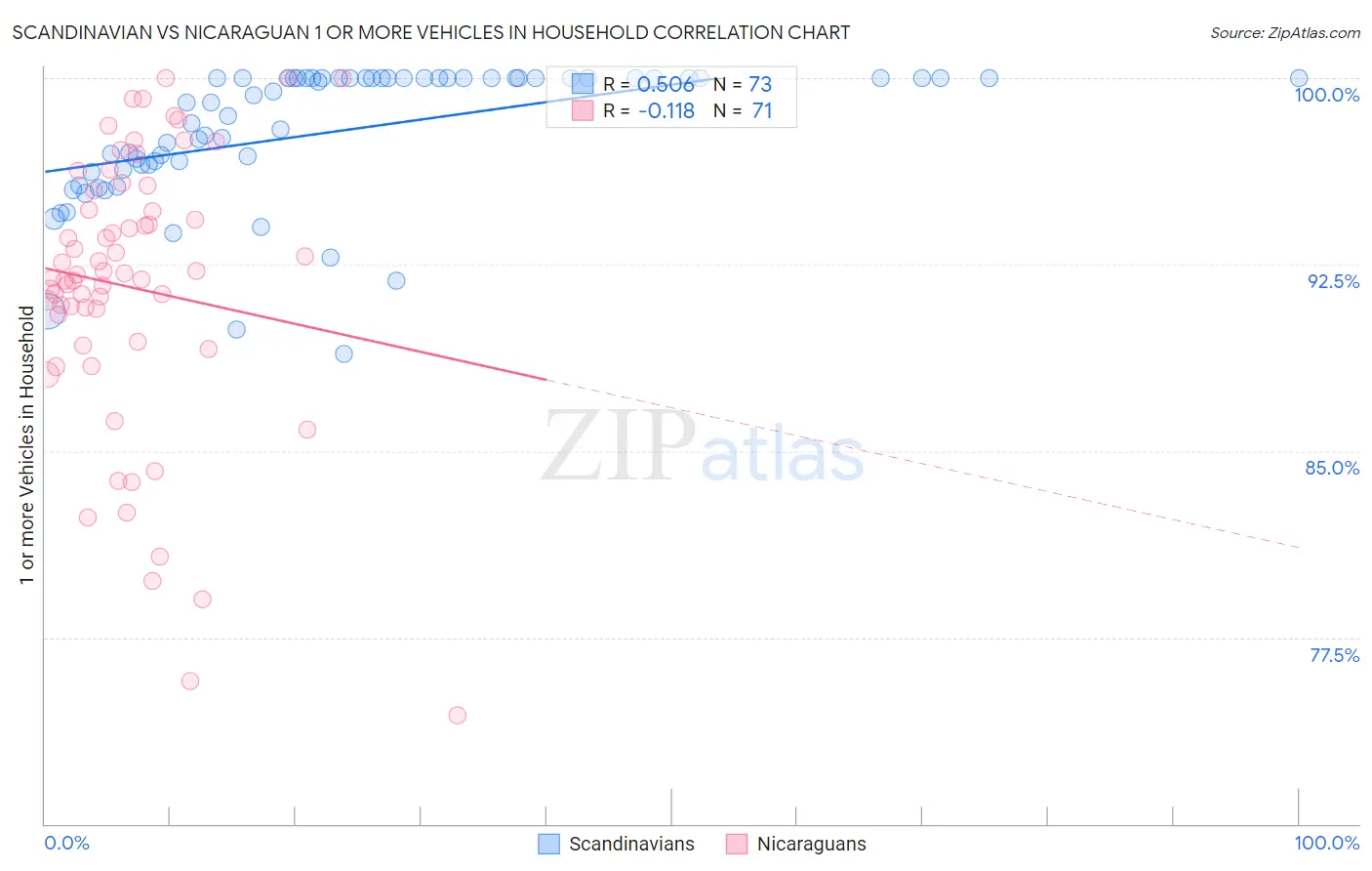 Scandinavian vs Nicaraguan 1 or more Vehicles in Household