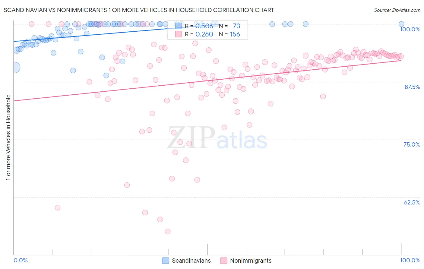 Scandinavian vs Nonimmigrants 1 or more Vehicles in Household