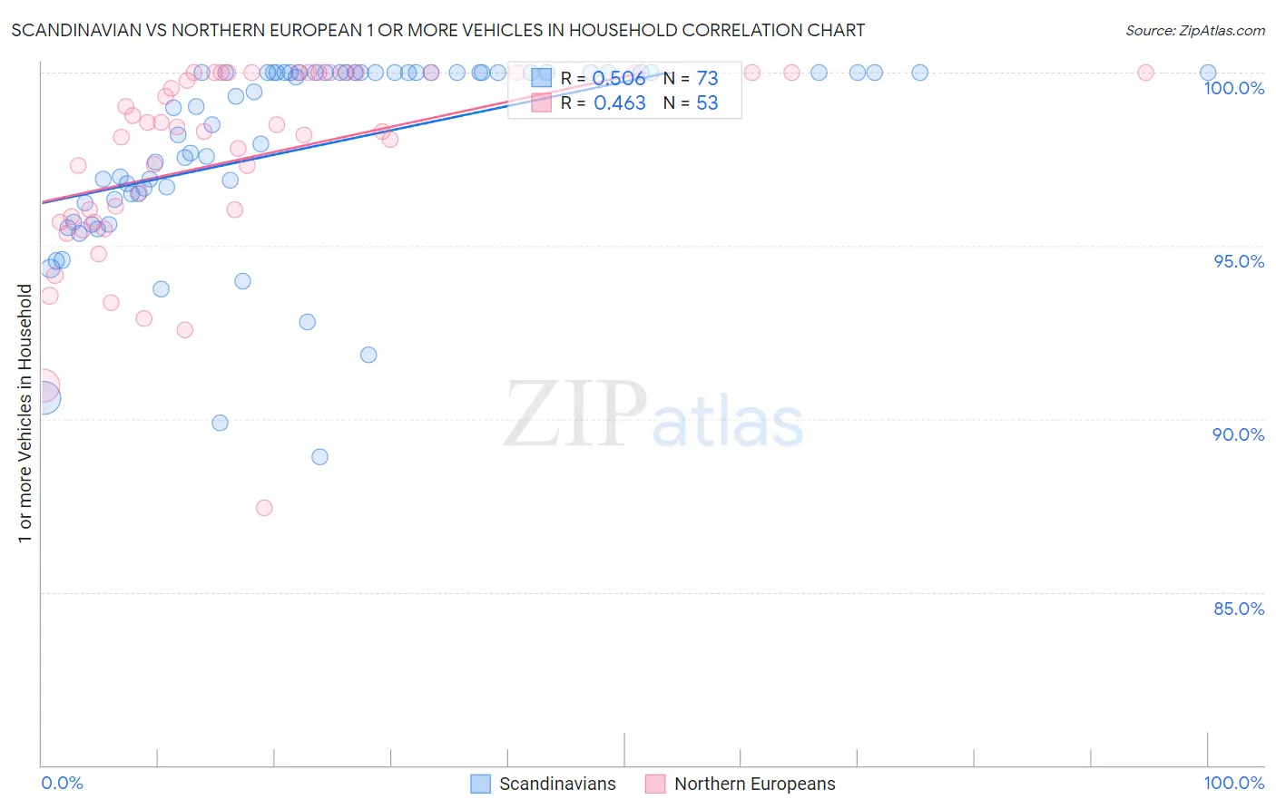 Scandinavian vs Northern European 1 or more Vehicles in Household