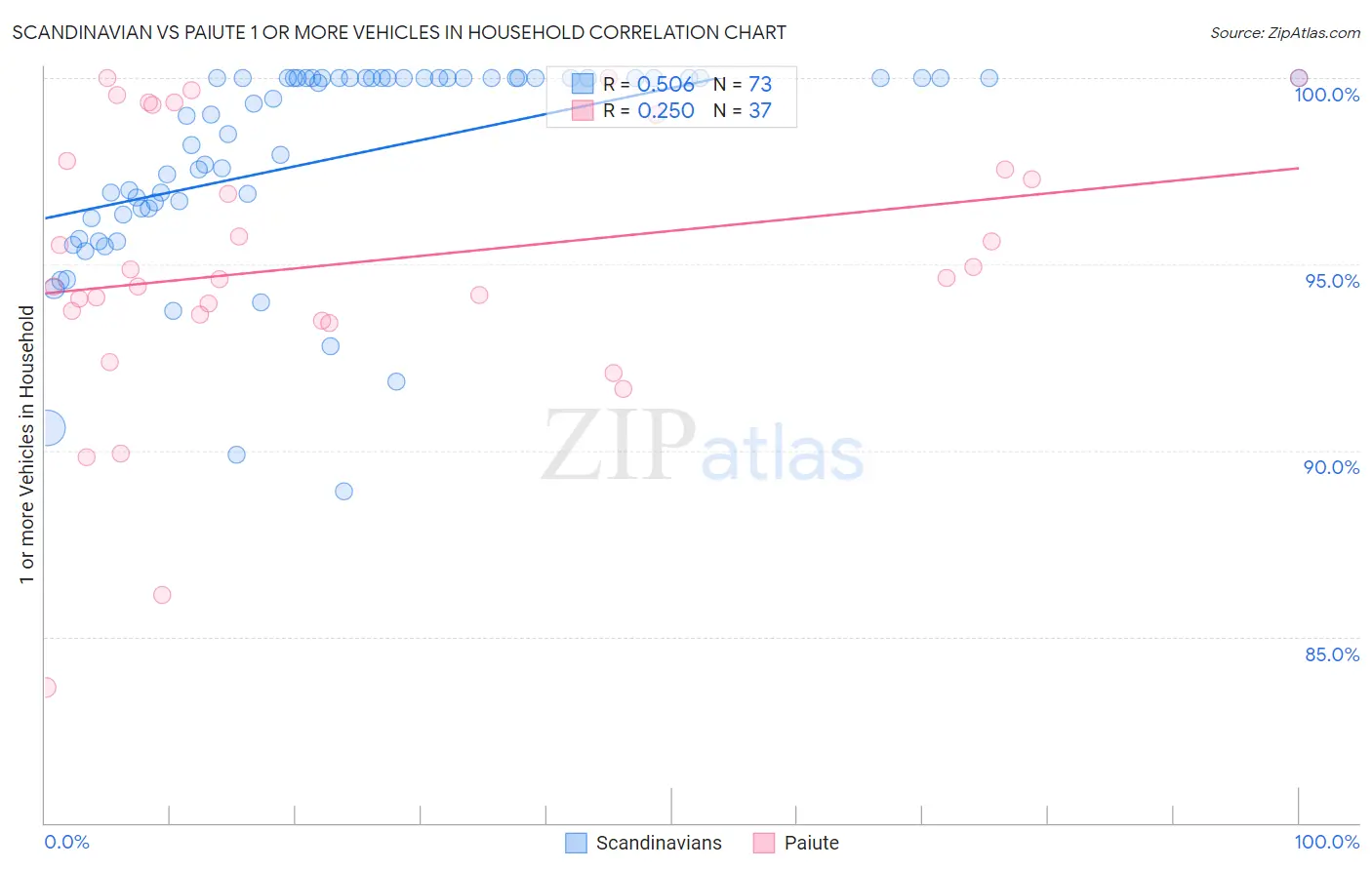 Scandinavian vs Paiute 1 or more Vehicles in Household