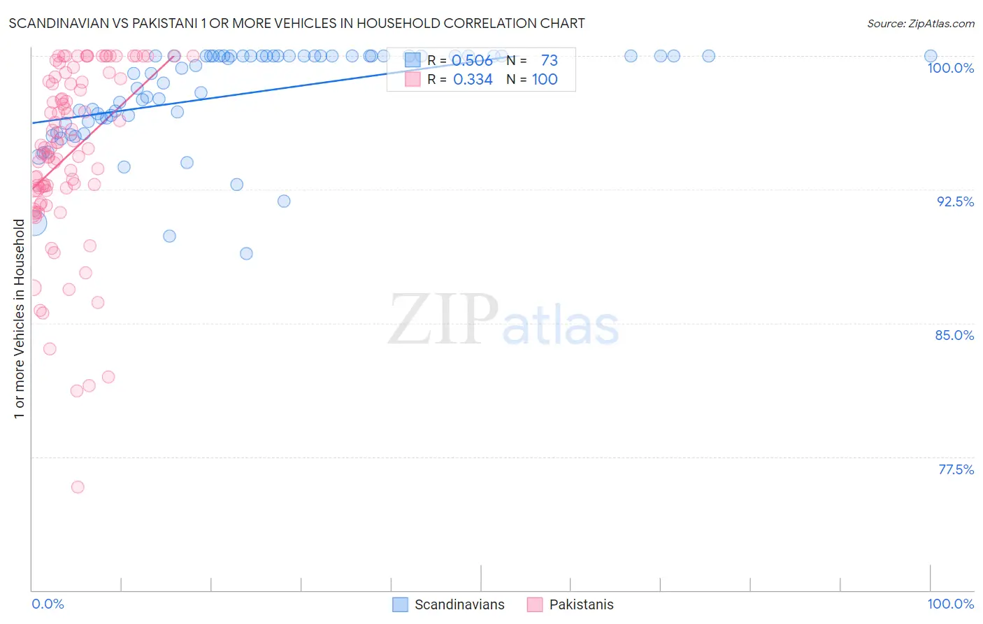 Scandinavian vs Pakistani 1 or more Vehicles in Household