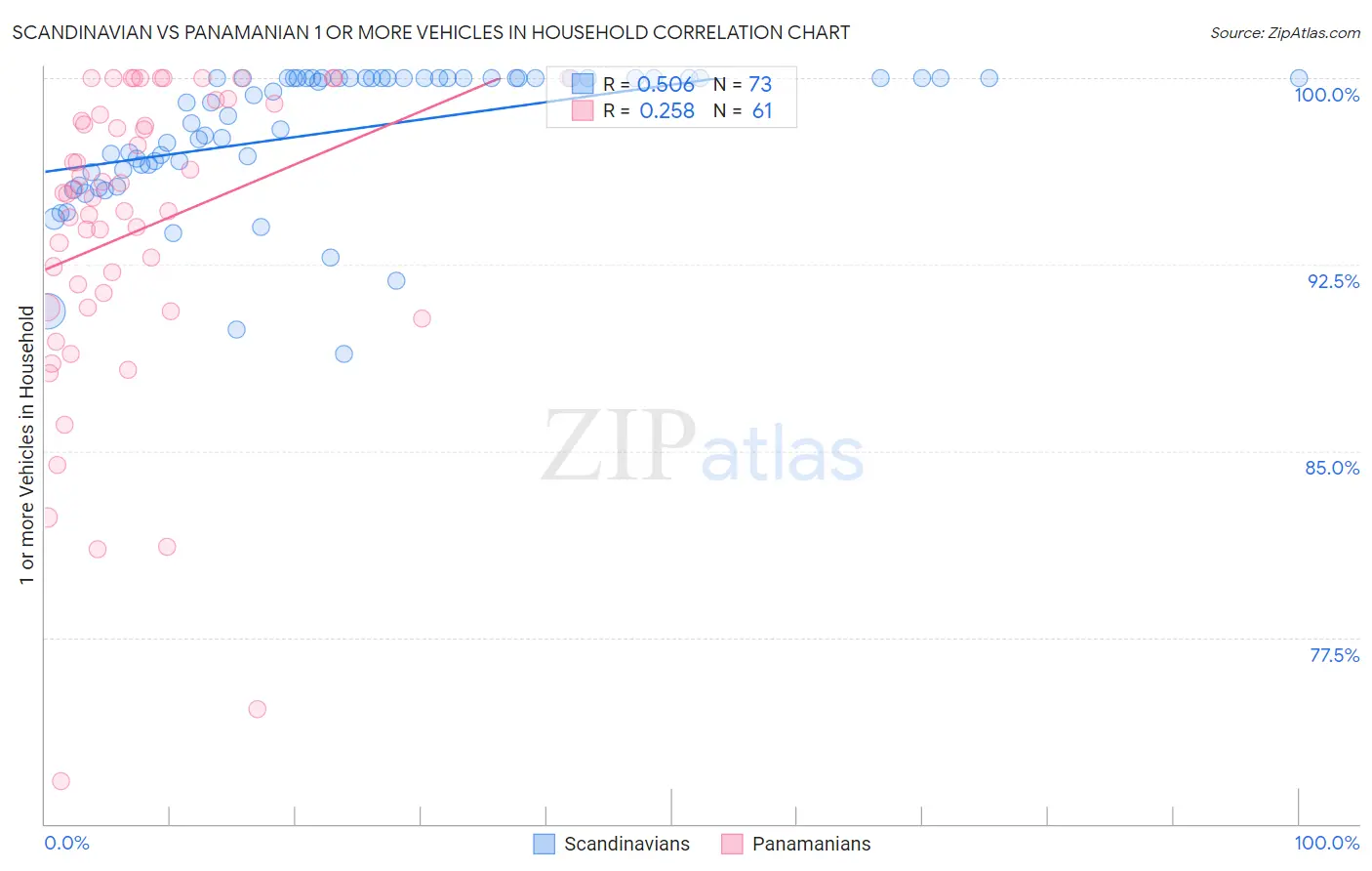 Scandinavian vs Panamanian 1 or more Vehicles in Household