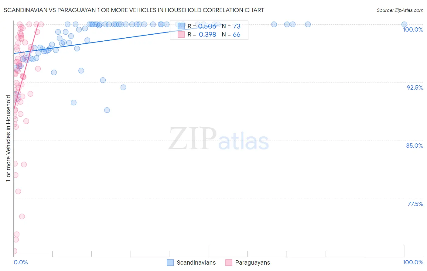 Scandinavian vs Paraguayan 1 or more Vehicles in Household