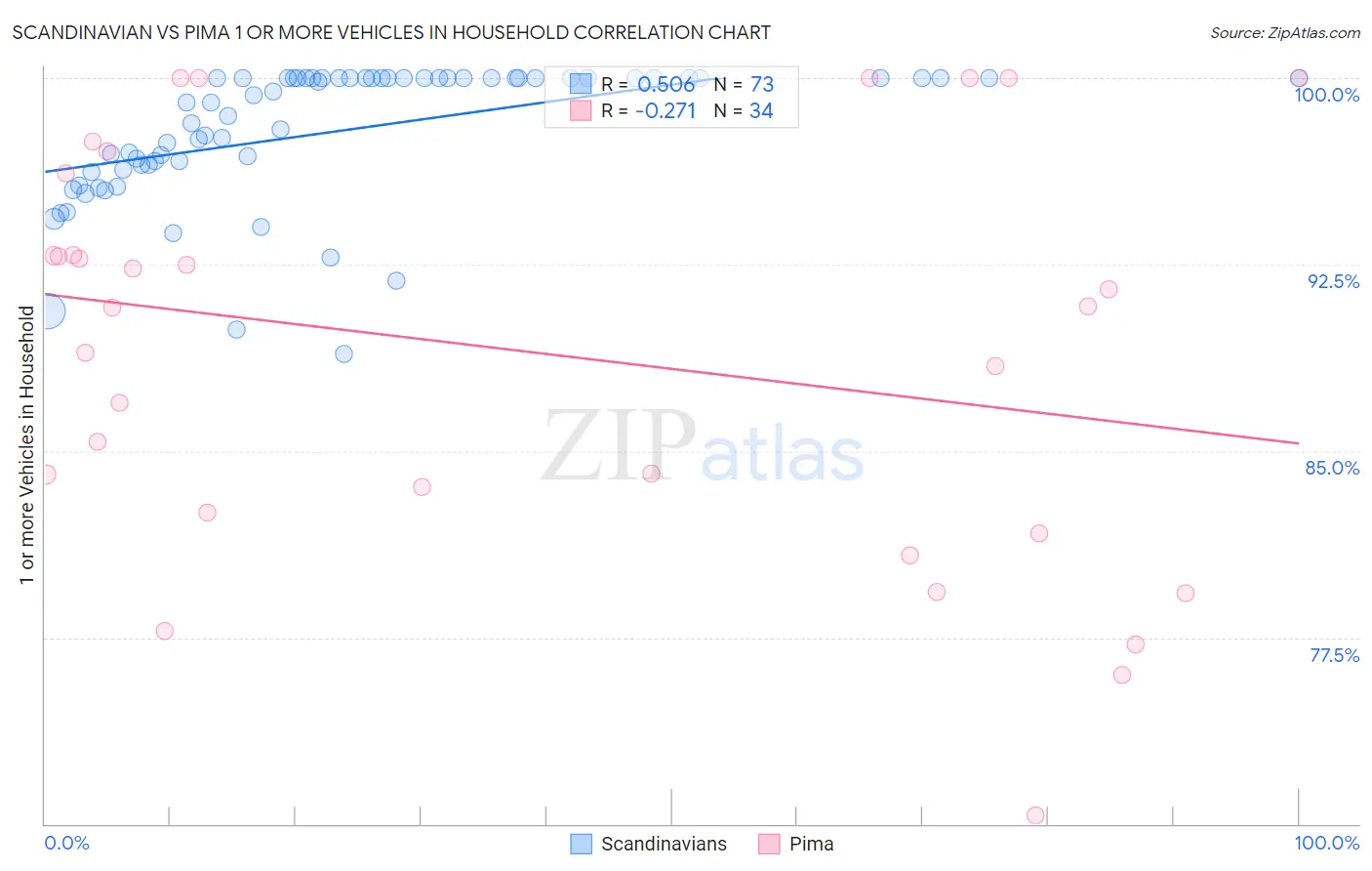 Scandinavian vs Pima 1 or more Vehicles in Household