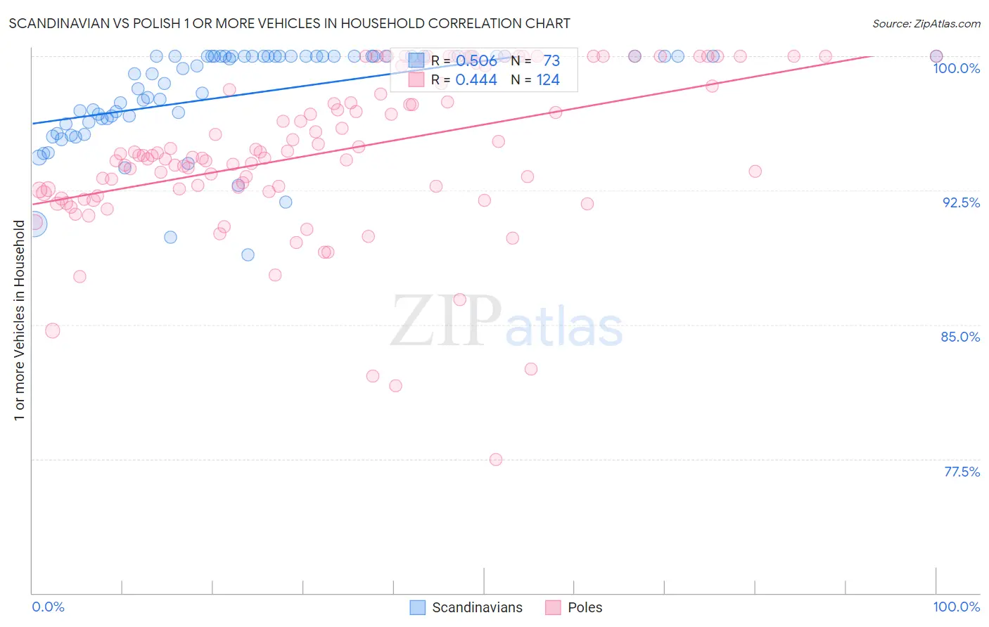 Scandinavian vs Polish 1 or more Vehicles in Household