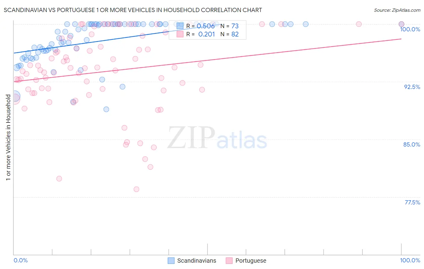 Scandinavian vs Portuguese 1 or more Vehicles in Household
