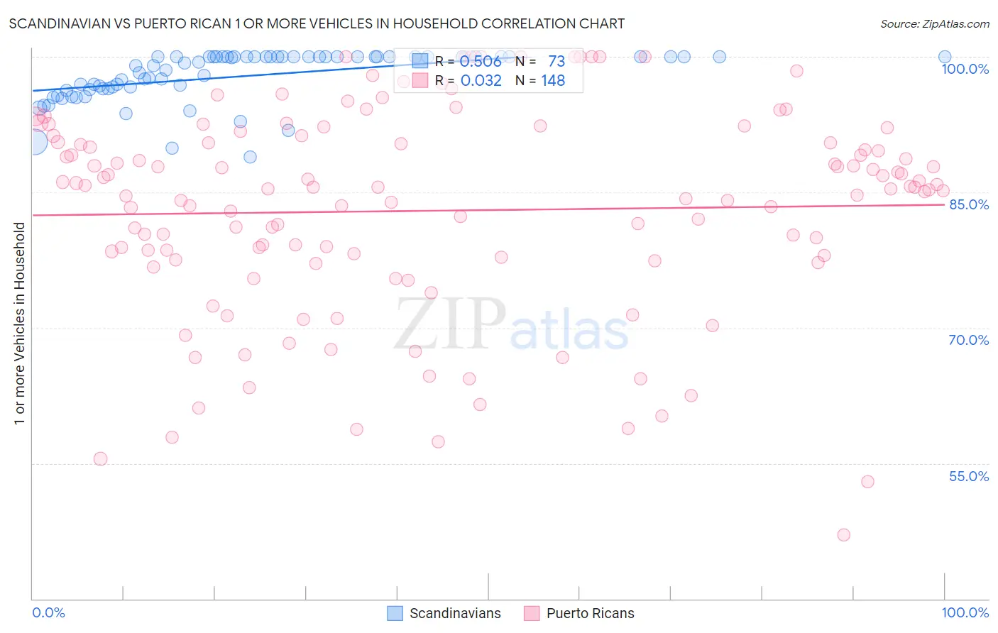 Scandinavian vs Puerto Rican 1 or more Vehicles in Household