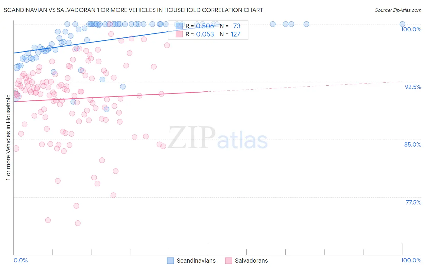 Scandinavian vs Salvadoran 1 or more Vehicles in Household