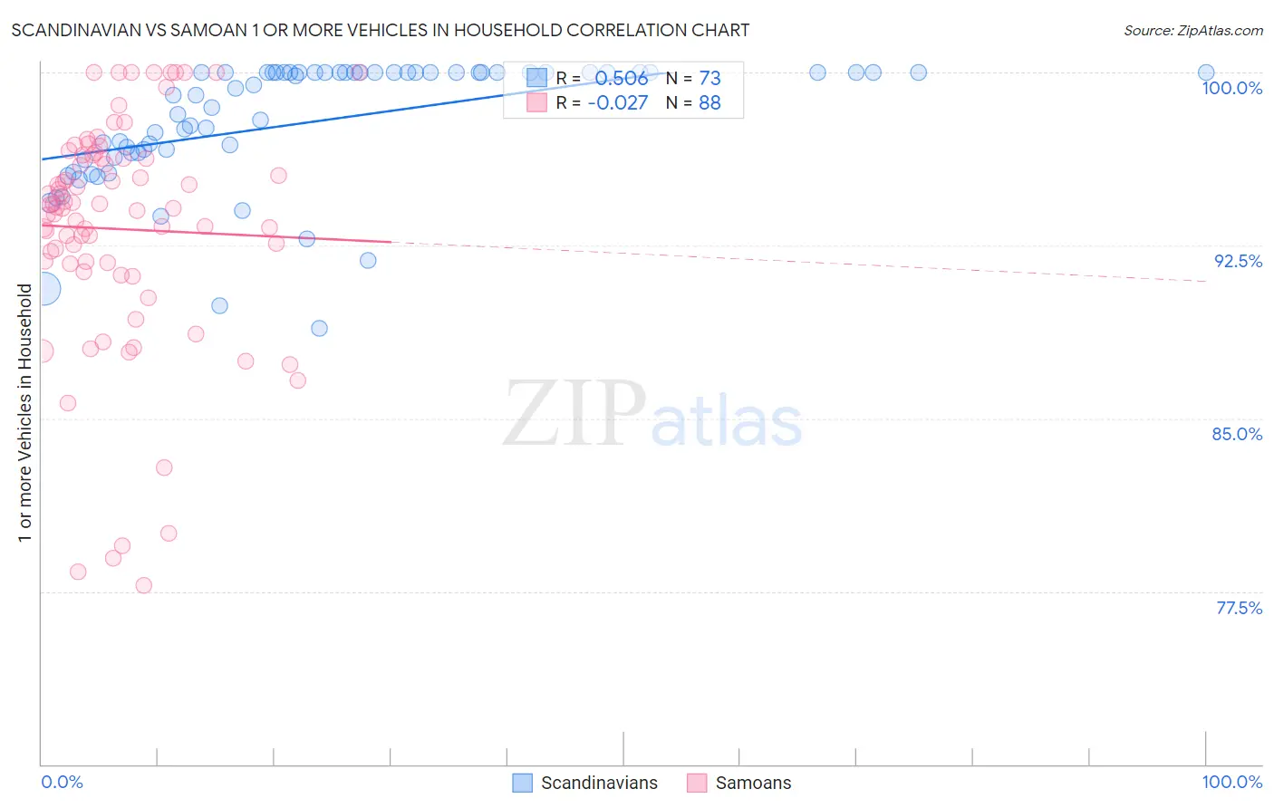Scandinavian vs Samoan 1 or more Vehicles in Household