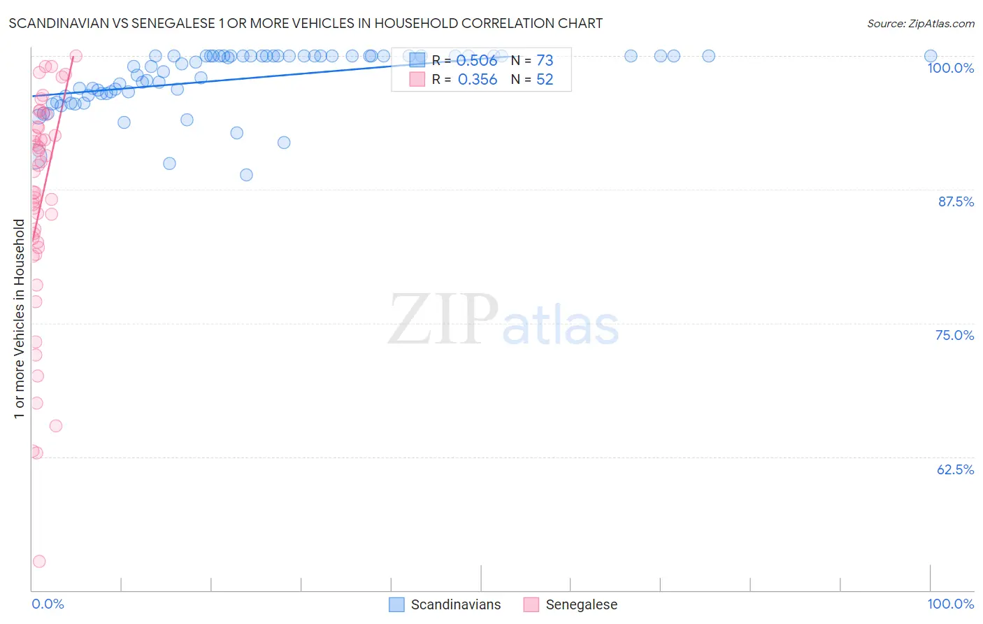 Scandinavian vs Senegalese 1 or more Vehicles in Household