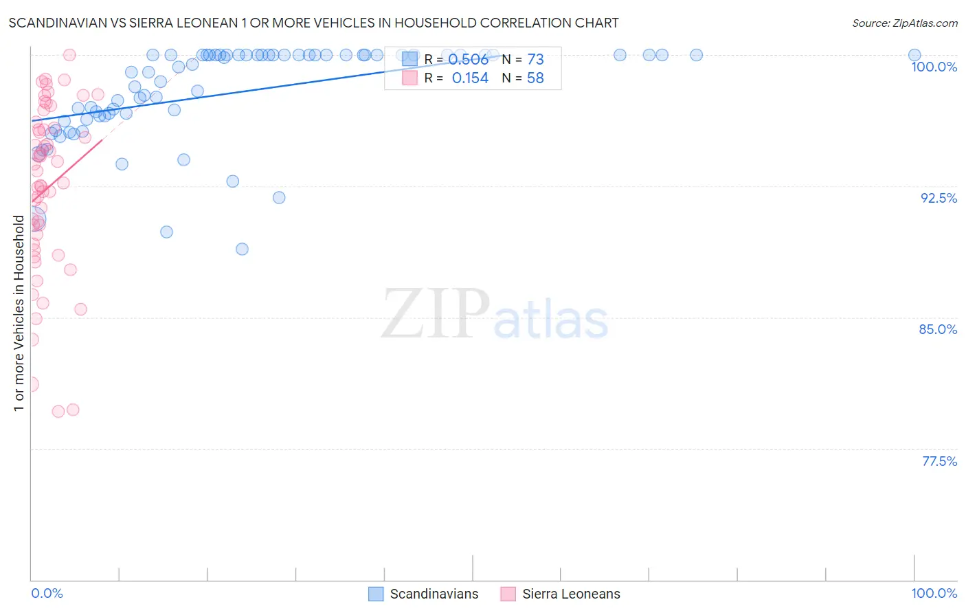 Scandinavian vs Sierra Leonean 1 or more Vehicles in Household