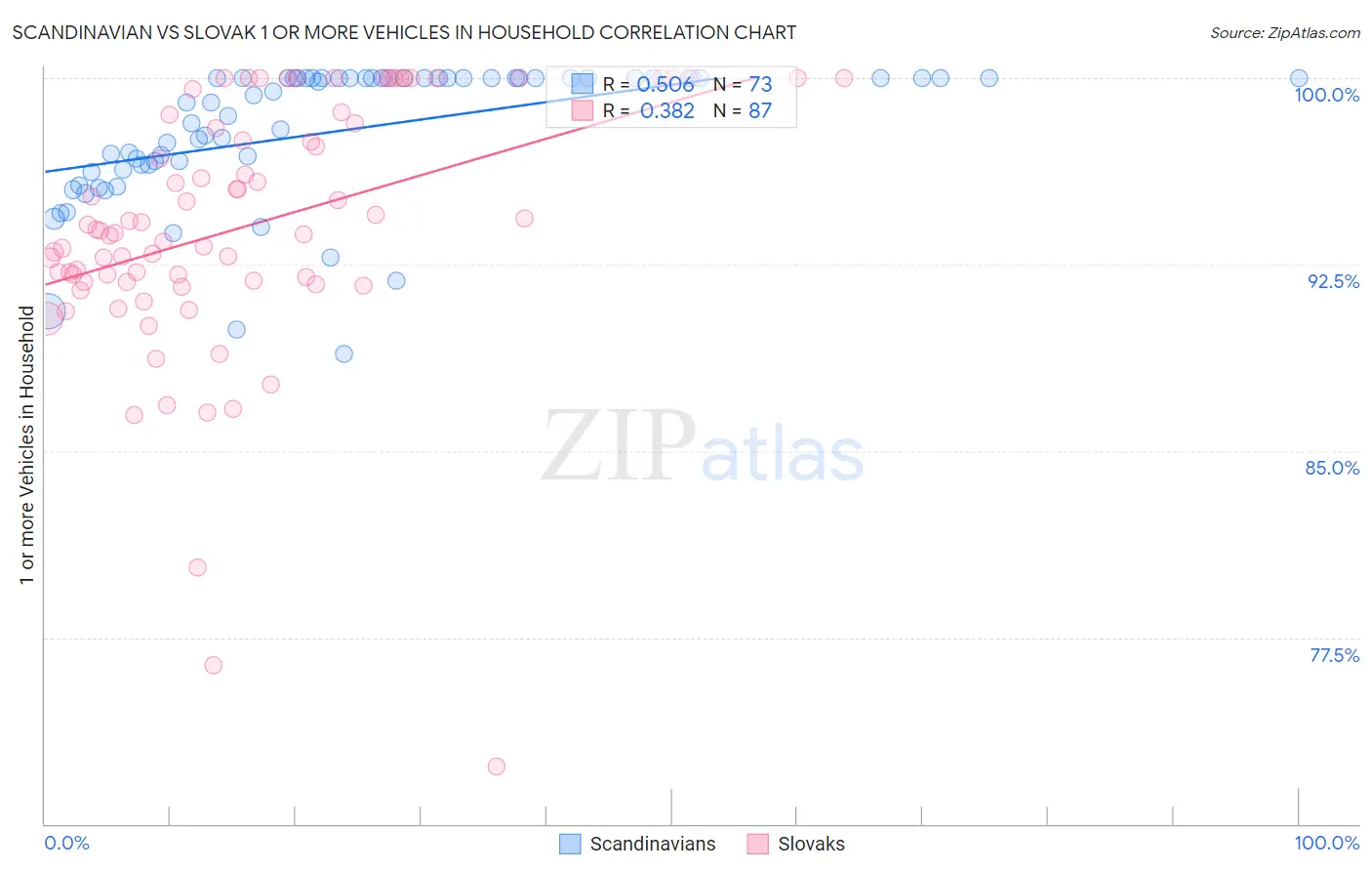 Scandinavian vs Slovak 1 or more Vehicles in Household