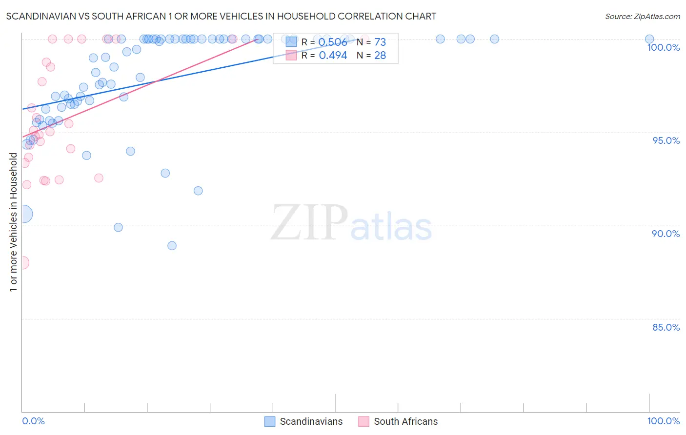 Scandinavian vs South African 1 or more Vehicles in Household