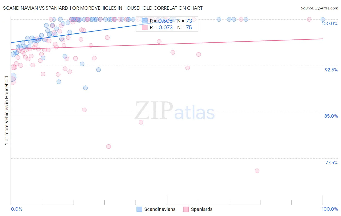 Scandinavian vs Spaniard 1 or more Vehicles in Household