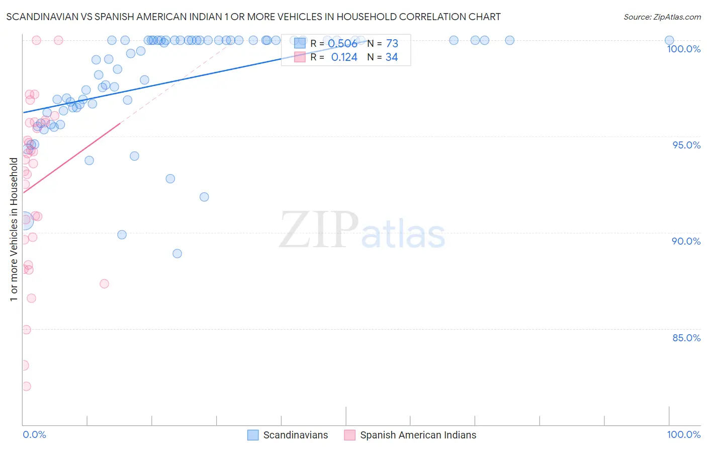 Scandinavian vs Spanish American Indian 1 or more Vehicles in Household