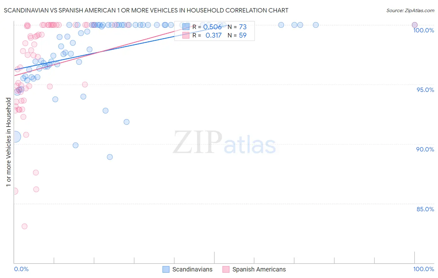 Scandinavian vs Spanish American 1 or more Vehicles in Household