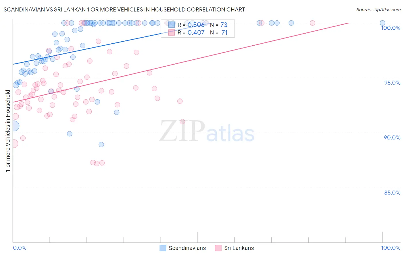Scandinavian vs Sri Lankan 1 or more Vehicles in Household