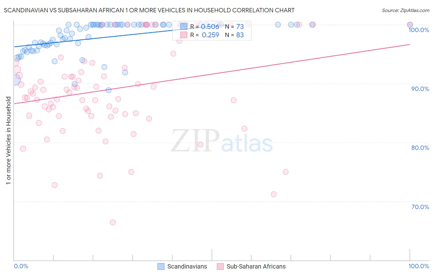 Scandinavian vs Subsaharan African 1 or more Vehicles in Household