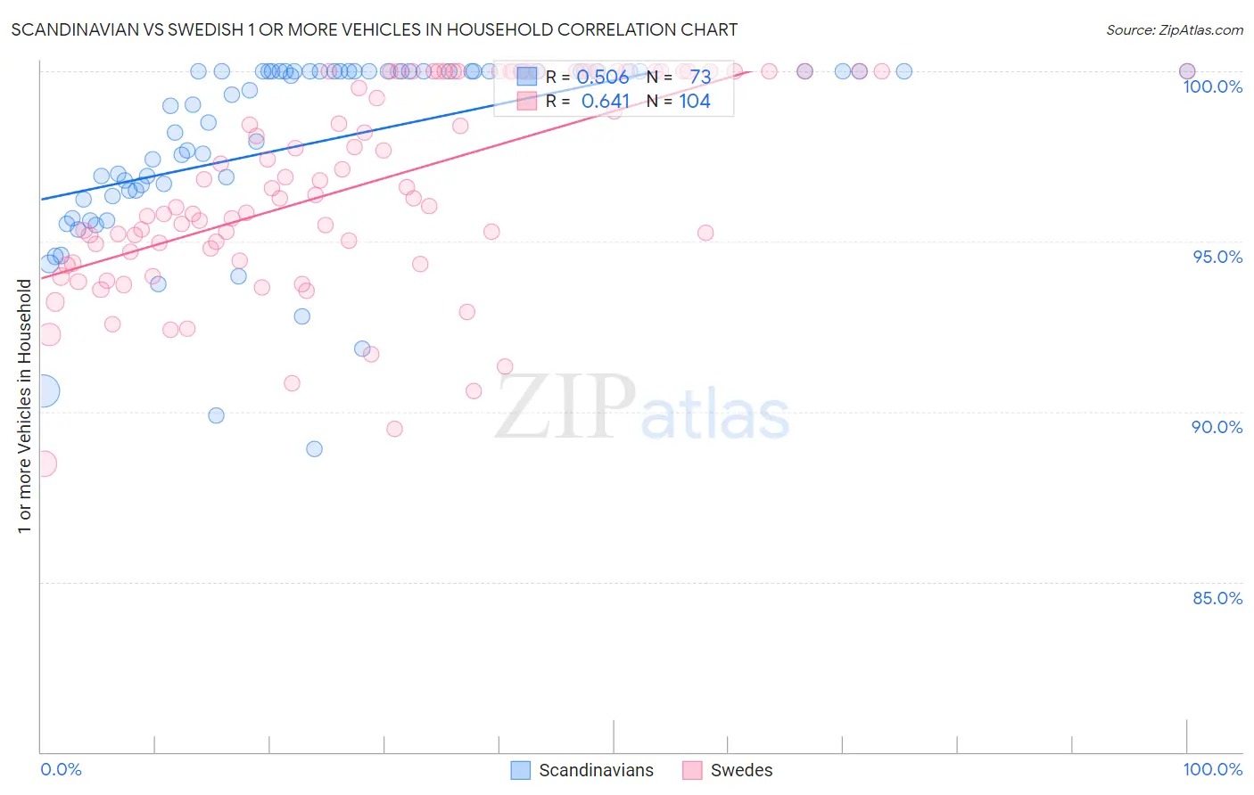 Scandinavian vs Swedish 1 or more Vehicles in Household