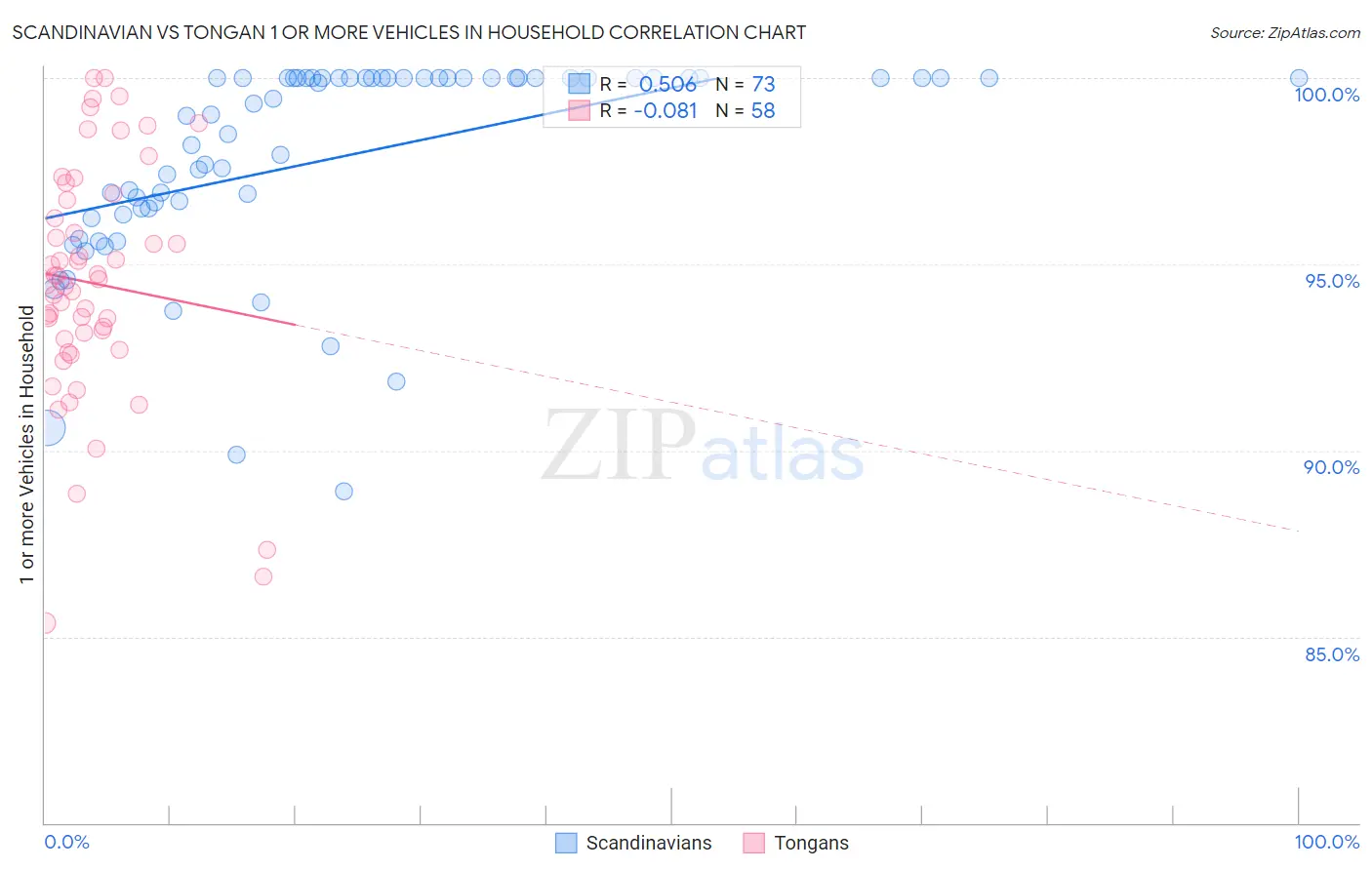 Scandinavian vs Tongan 1 or more Vehicles in Household