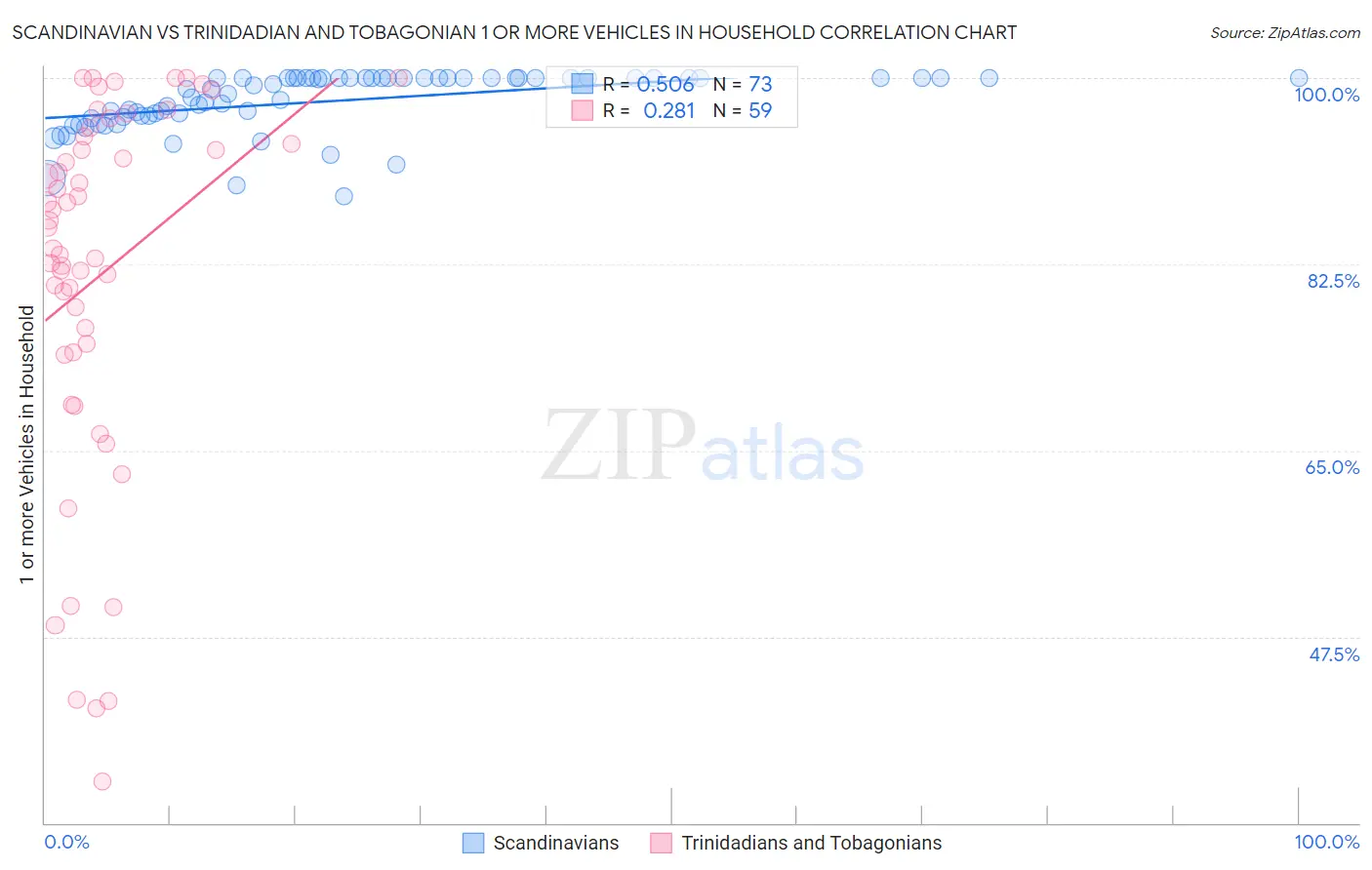 Scandinavian vs Trinidadian and Tobagonian 1 or more Vehicles in Household