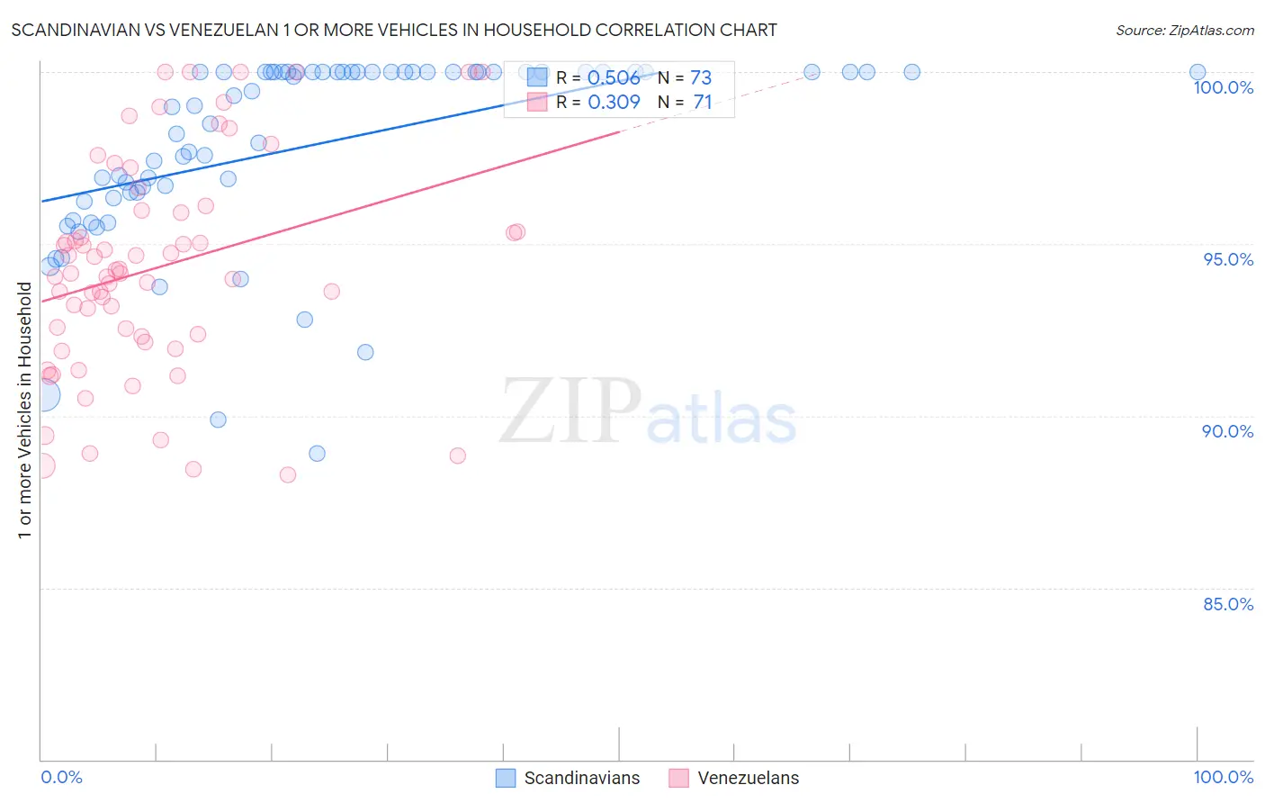 Scandinavian vs Venezuelan 1 or more Vehicles in Household