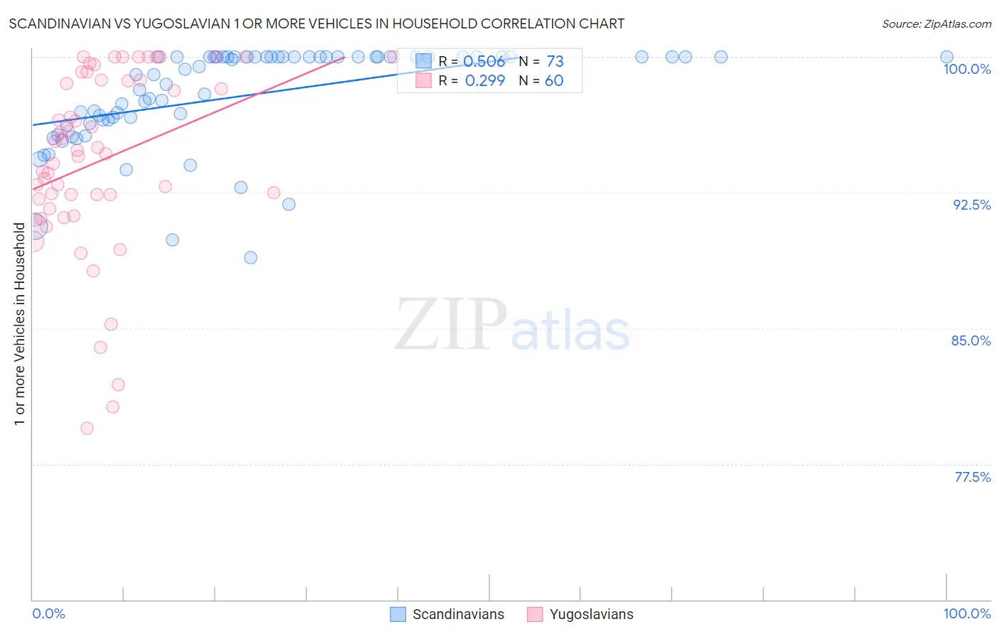 Scandinavian vs Yugoslavian 1 or more Vehicles in Household