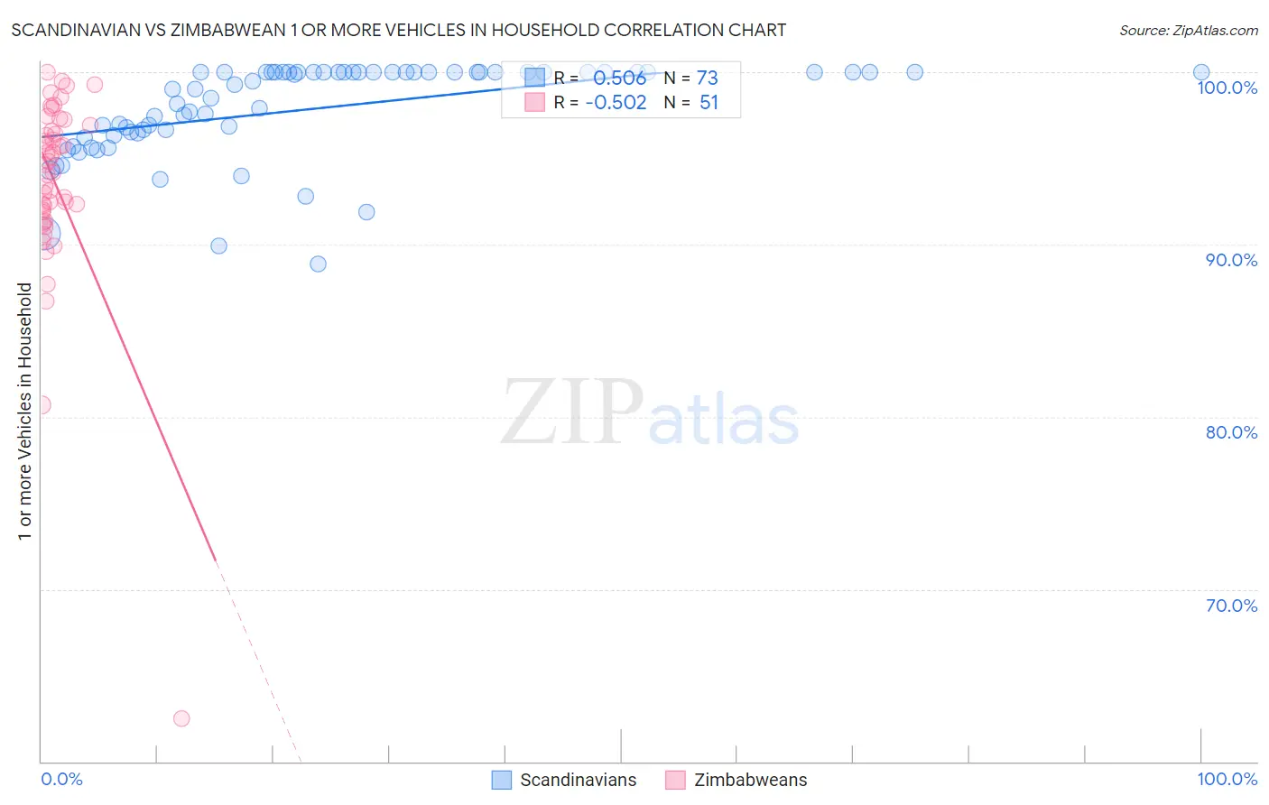 Scandinavian vs Zimbabwean 1 or more Vehicles in Household