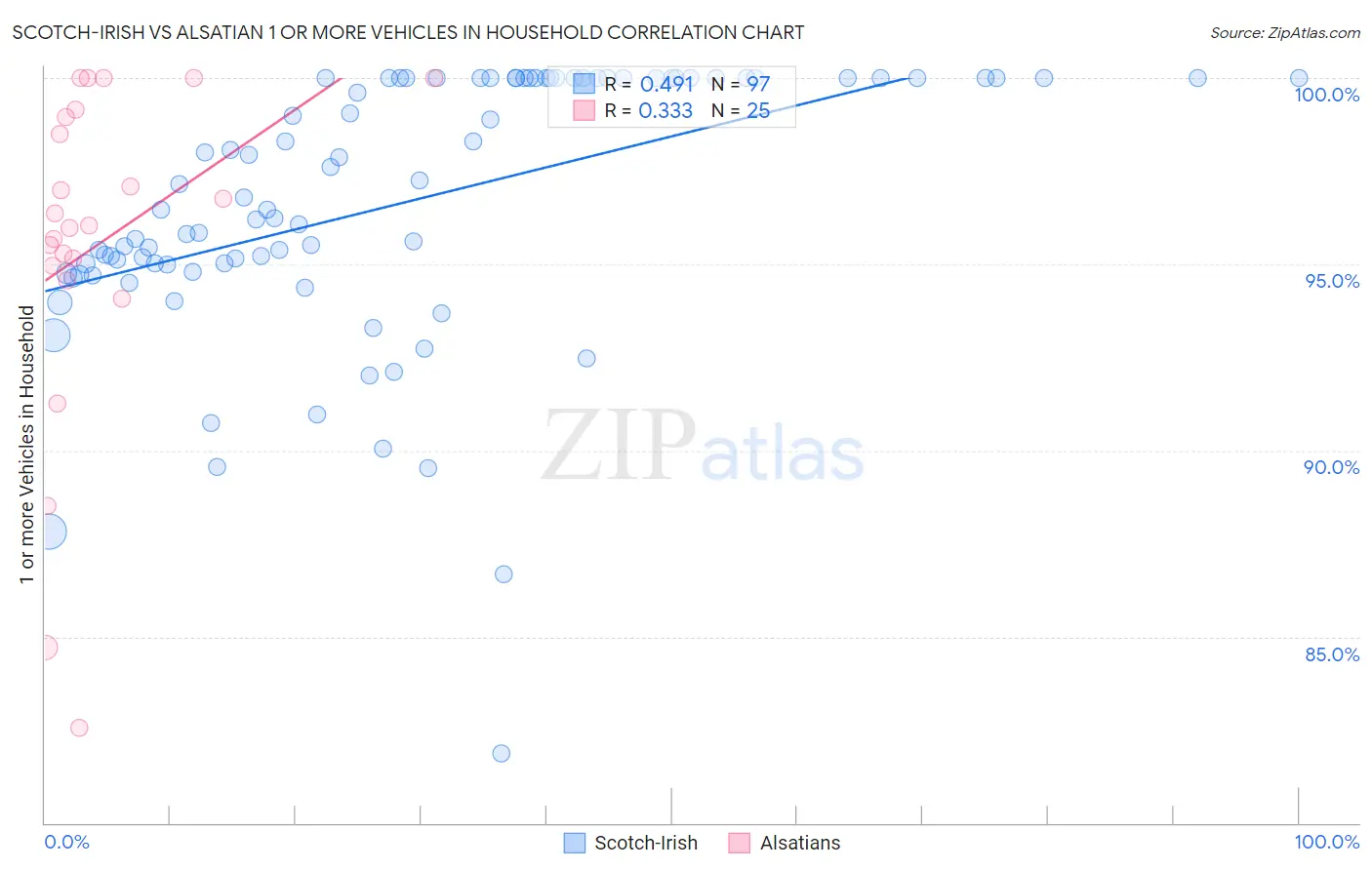Scotch-Irish vs Alsatian 1 or more Vehicles in Household