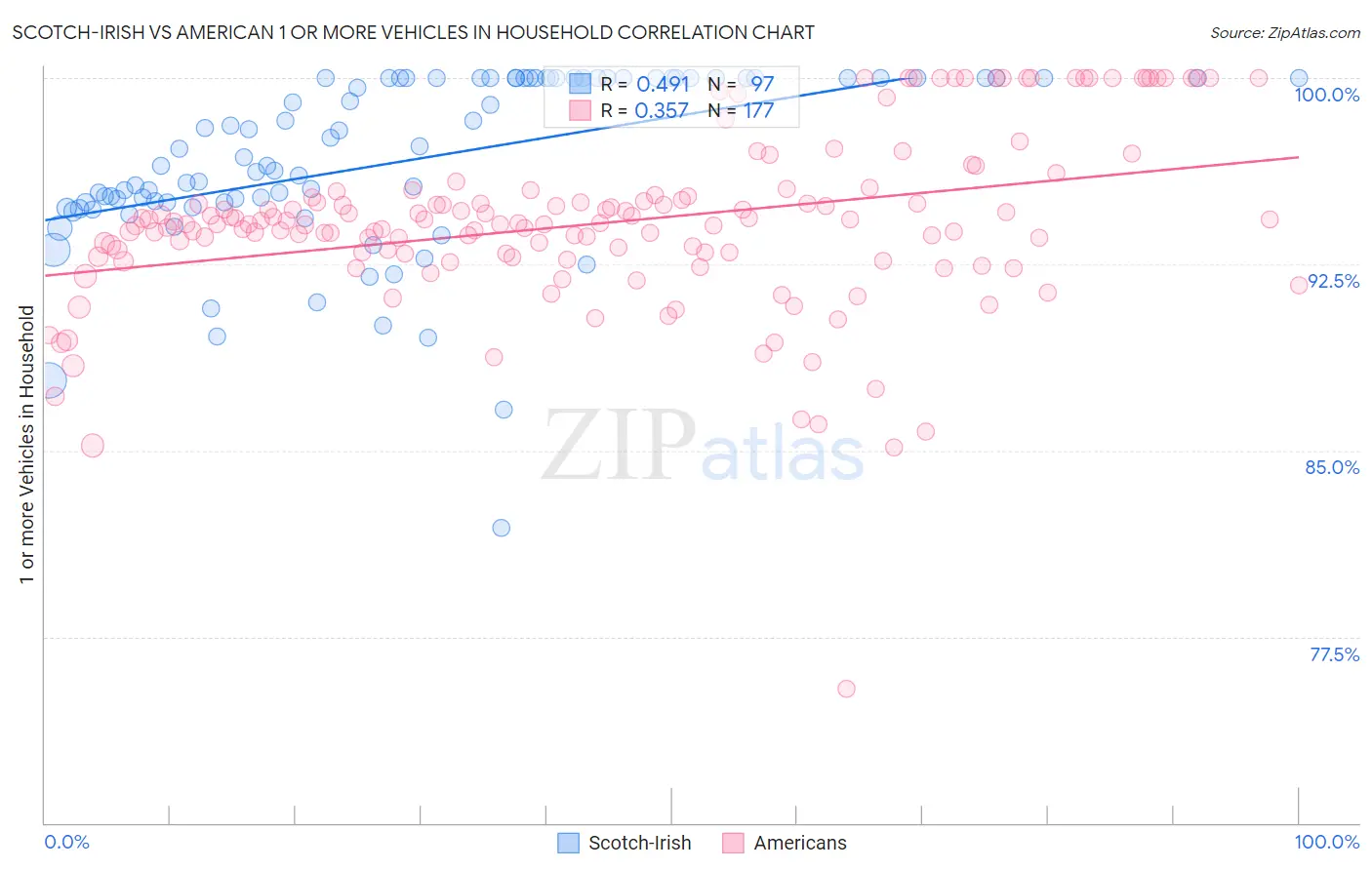 Scotch-Irish vs American 1 or more Vehicles in Household