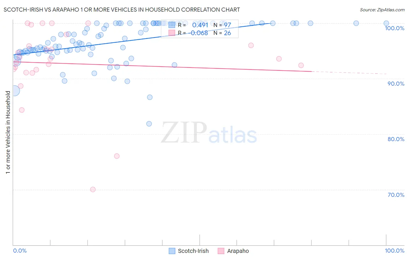Scotch-Irish vs Arapaho 1 or more Vehicles in Household