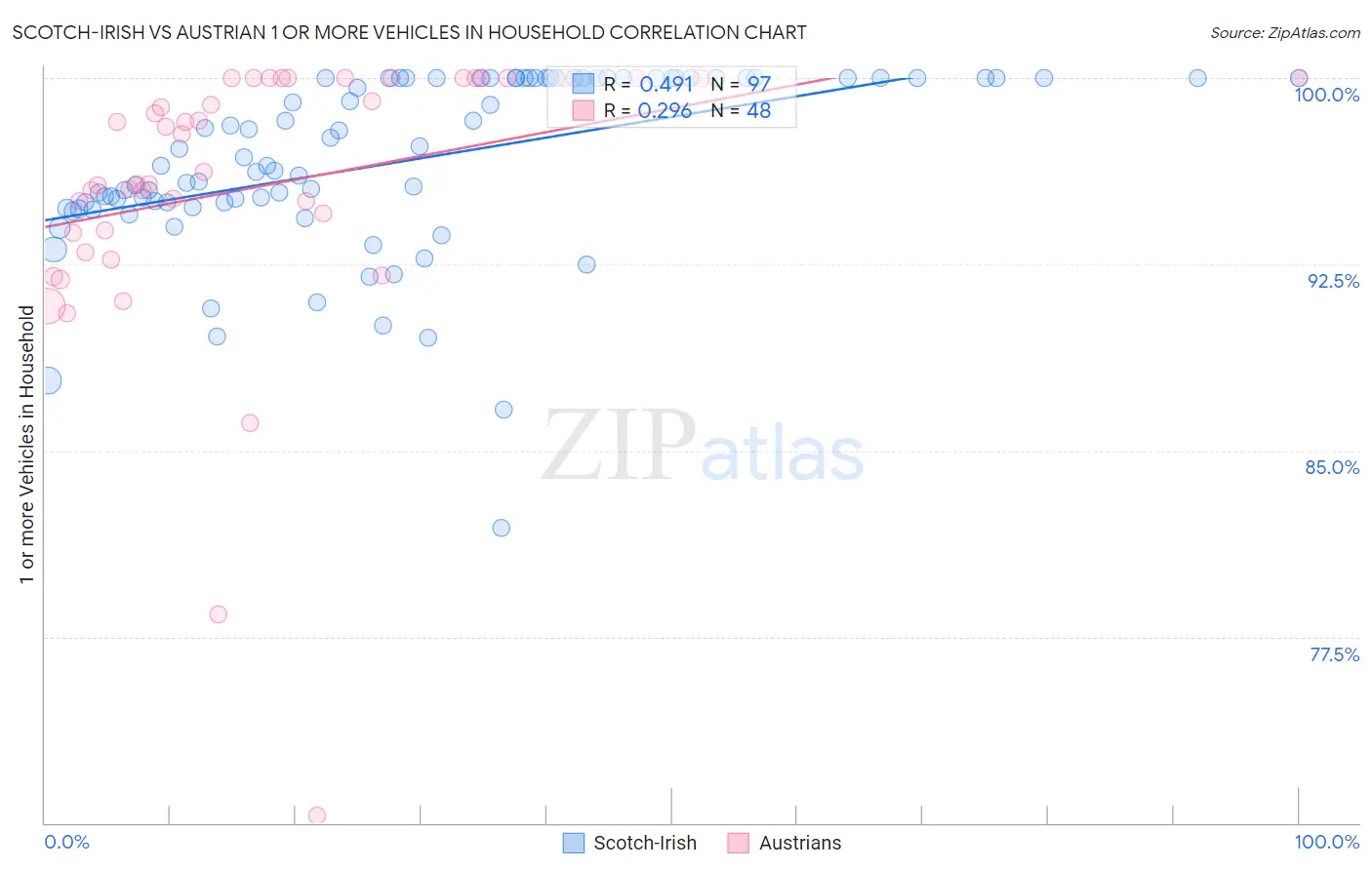 Scotch-Irish vs Austrian 1 or more Vehicles in Household