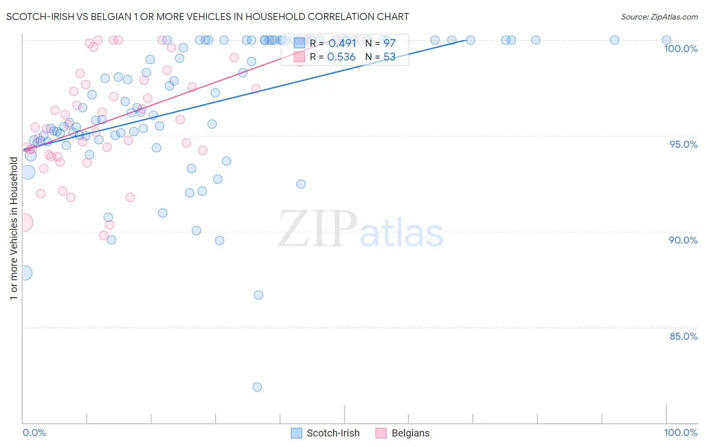 Scotch-Irish vs Belgian 1 or more Vehicles in Household