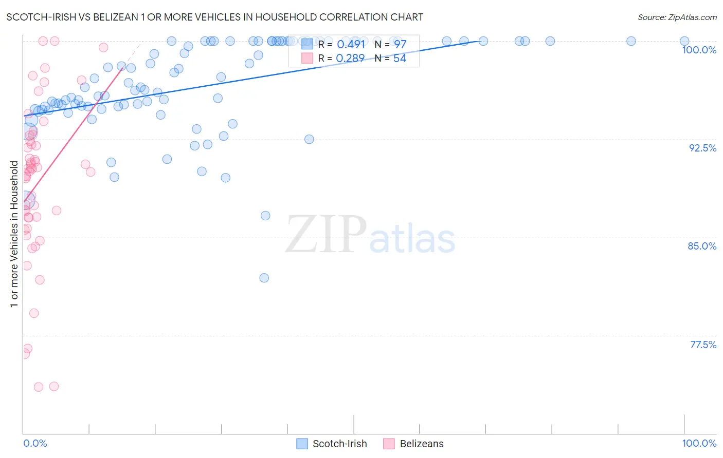 Scotch-Irish vs Belizean 1 or more Vehicles in Household
