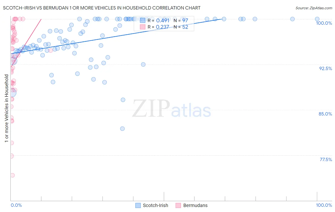 Scotch-Irish vs Bermudan 1 or more Vehicles in Household