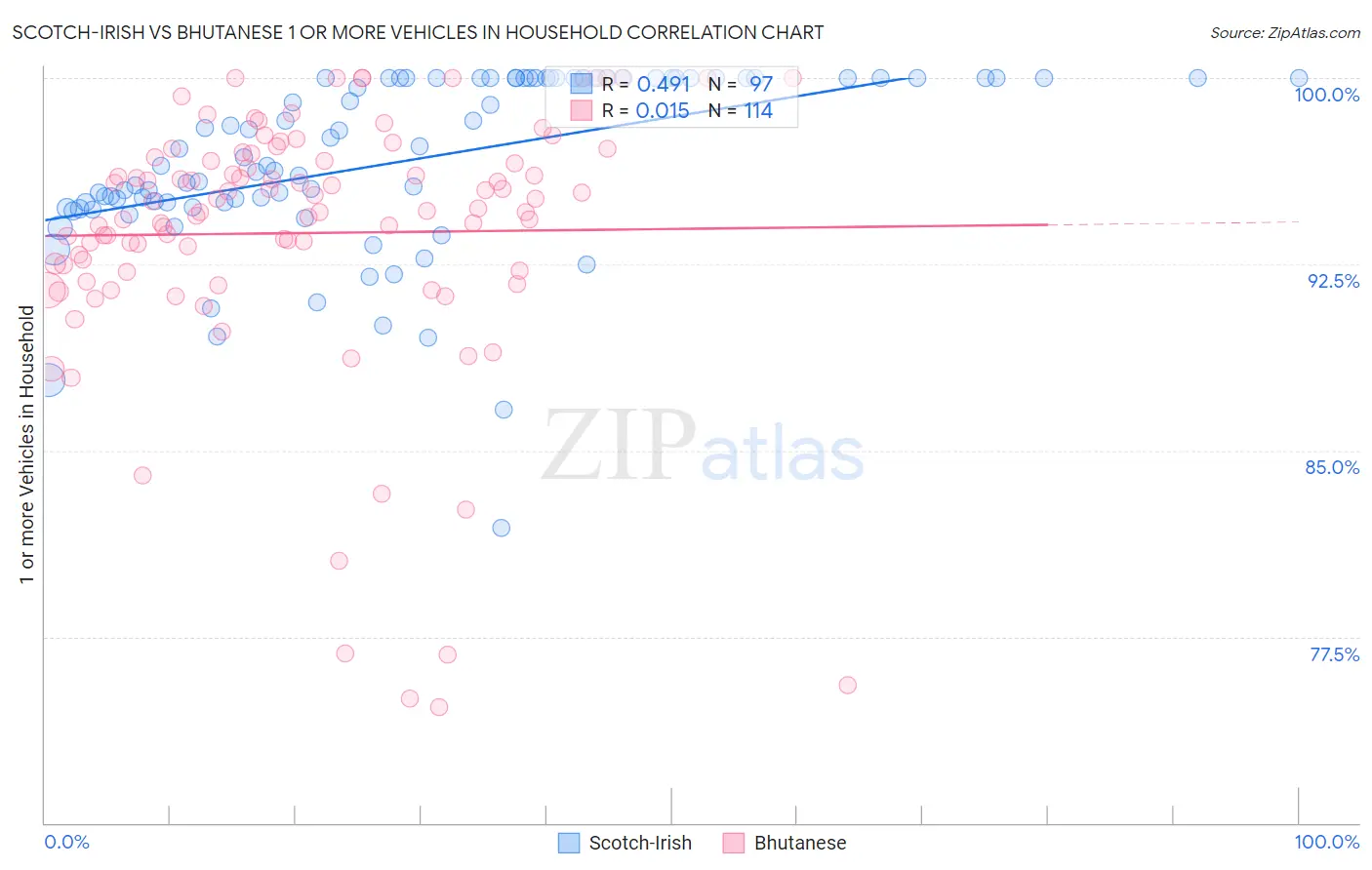 Scotch-Irish vs Bhutanese 1 or more Vehicles in Household