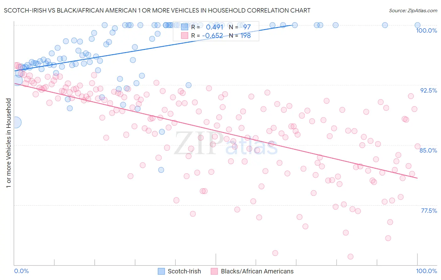 Scotch-Irish vs Black/African American 1 or more Vehicles in Household