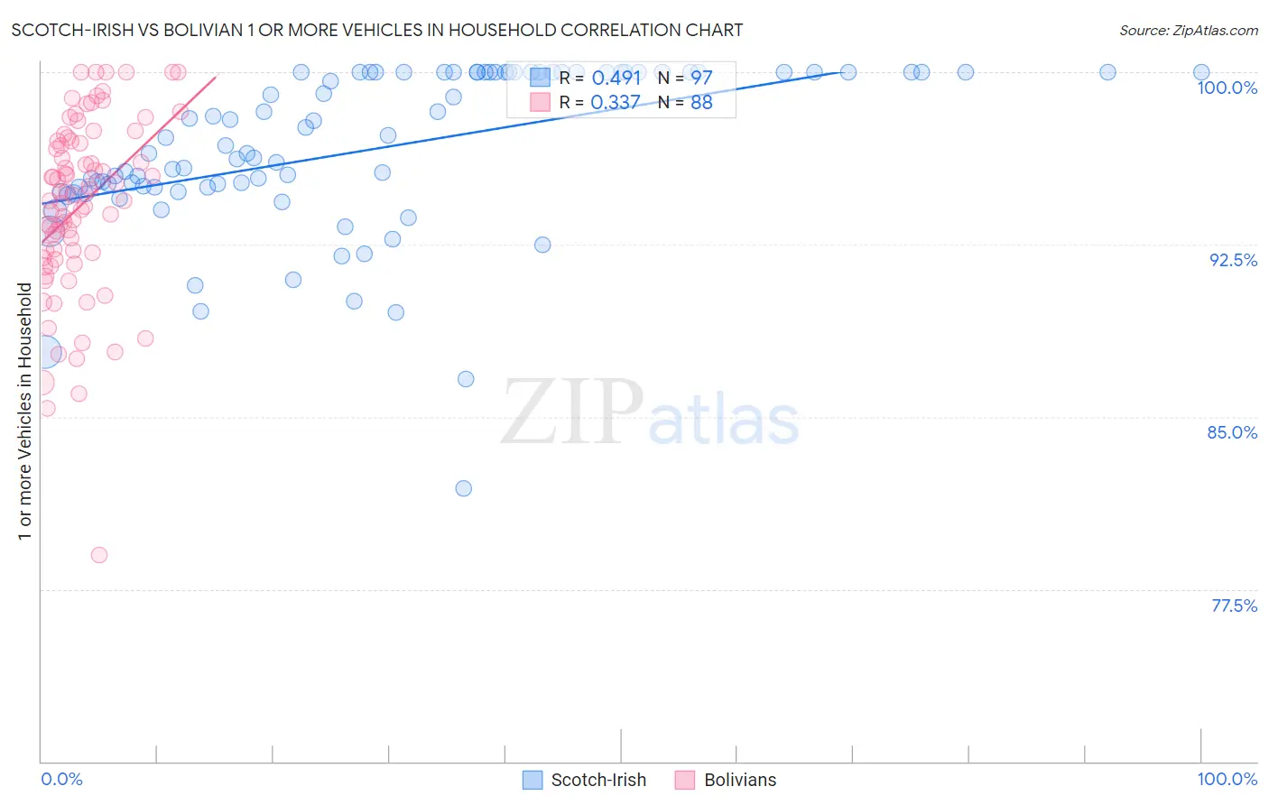 Scotch-Irish vs Bolivian 1 or more Vehicles in Household