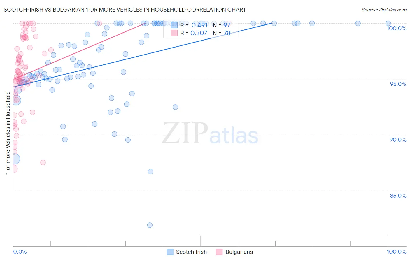 Scotch-Irish vs Bulgarian 1 or more Vehicles in Household