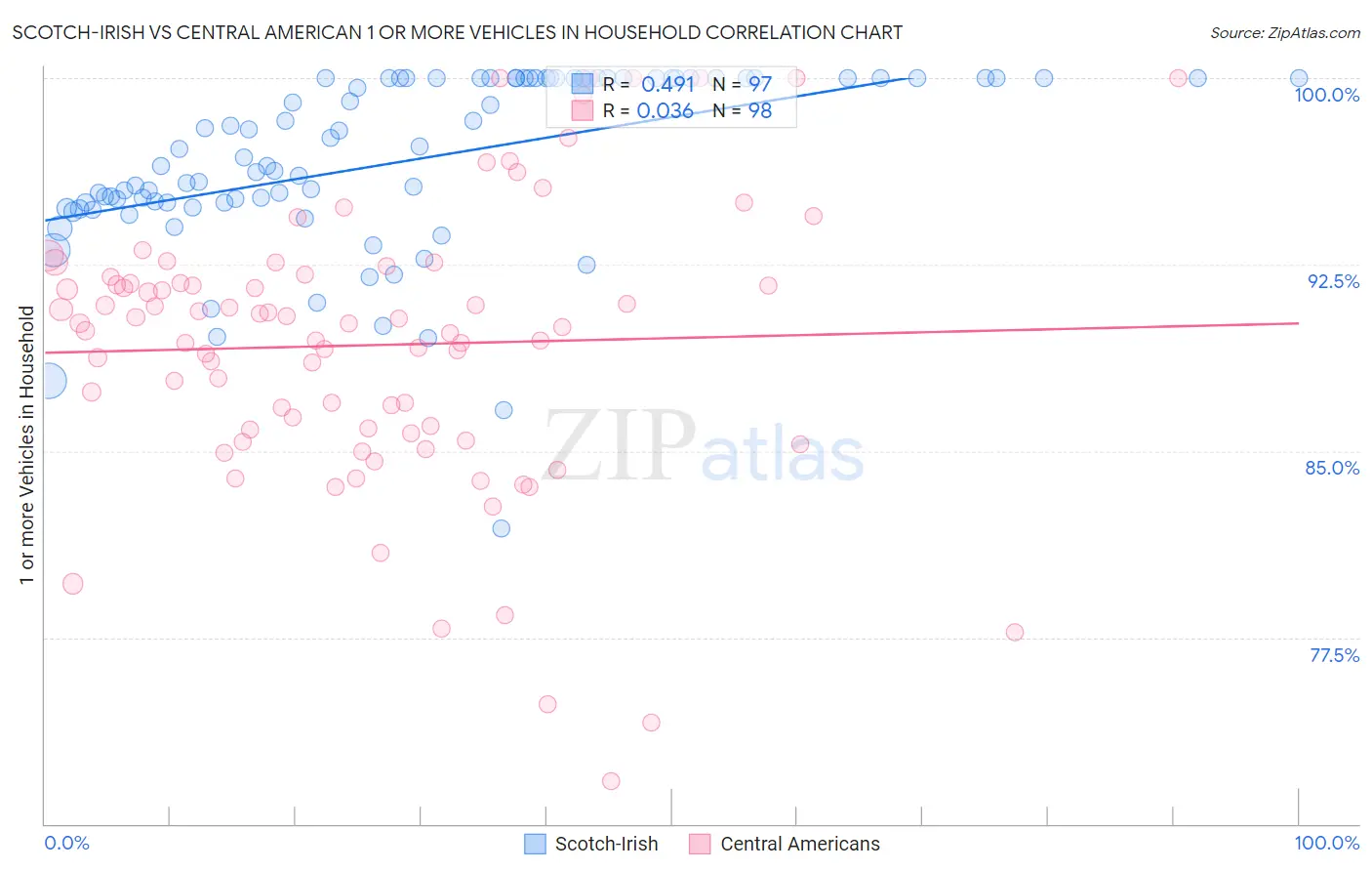 Scotch-Irish vs Central American 1 or more Vehicles in Household