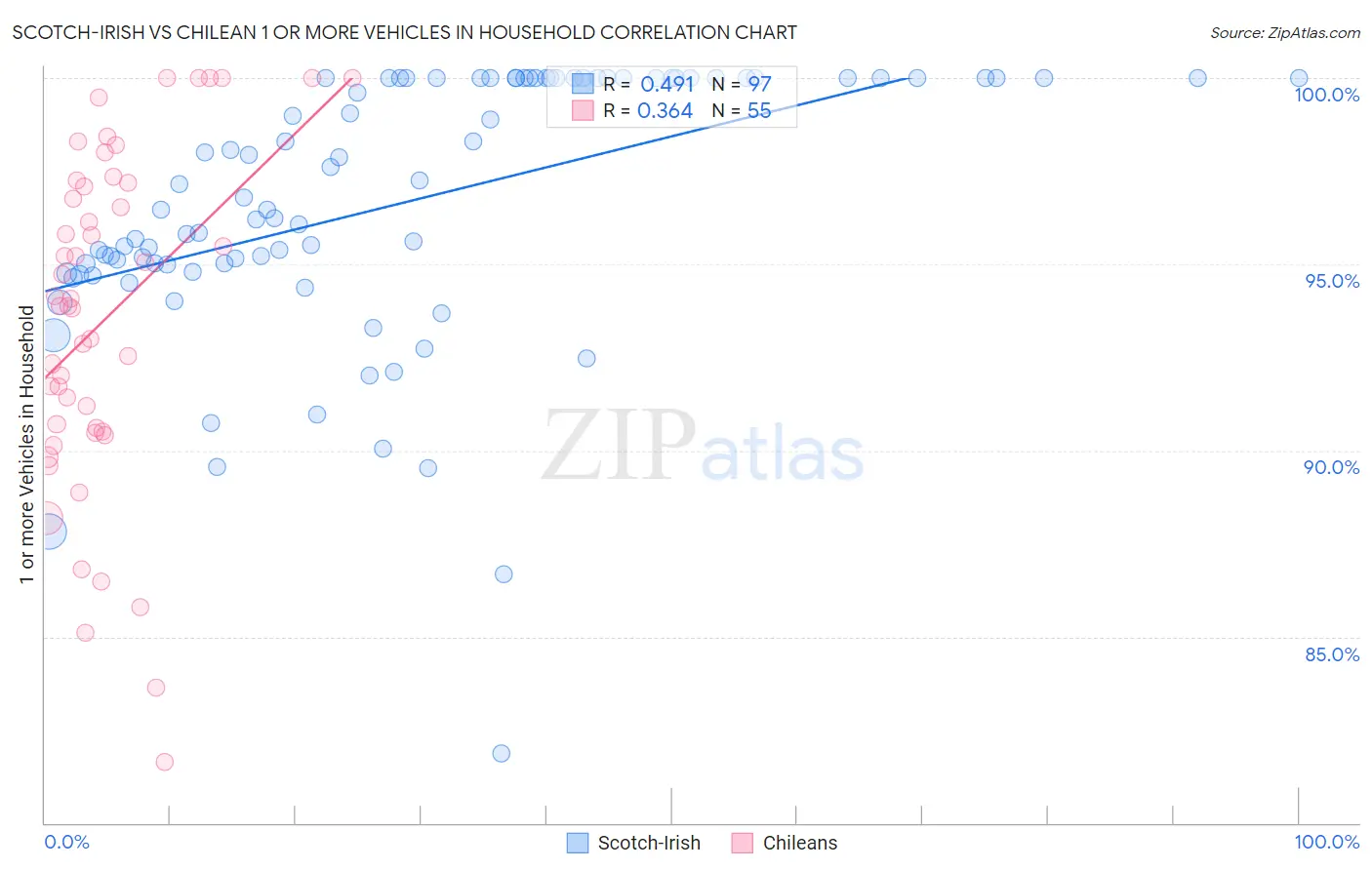 Scotch-Irish vs Chilean 1 or more Vehicles in Household