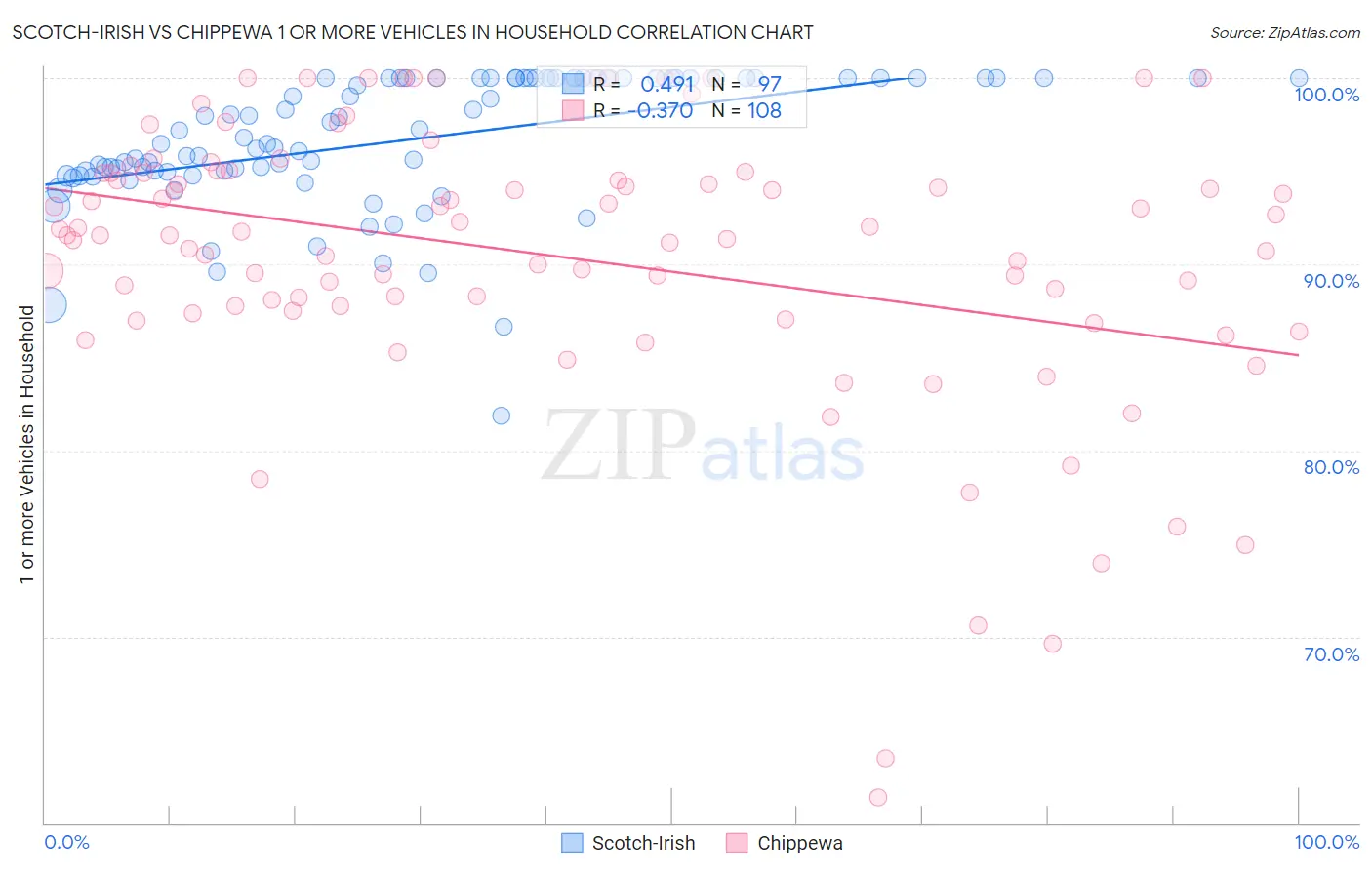 Scotch-Irish vs Chippewa 1 or more Vehicles in Household