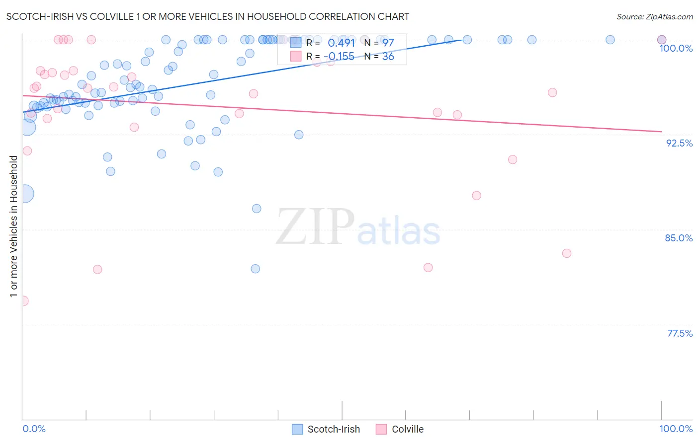 Scotch-Irish vs Colville 1 or more Vehicles in Household