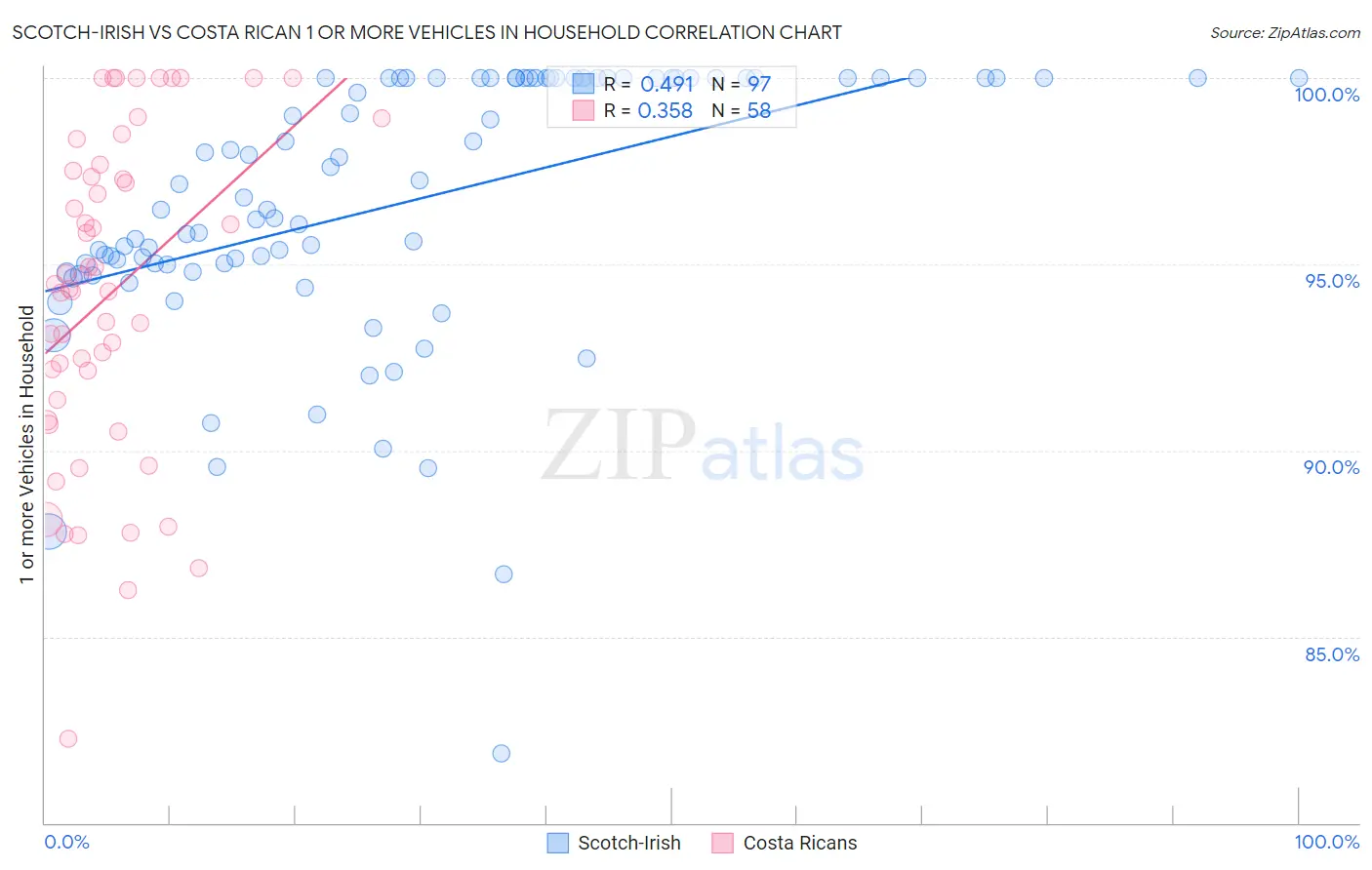 Scotch-Irish vs Costa Rican 1 or more Vehicles in Household