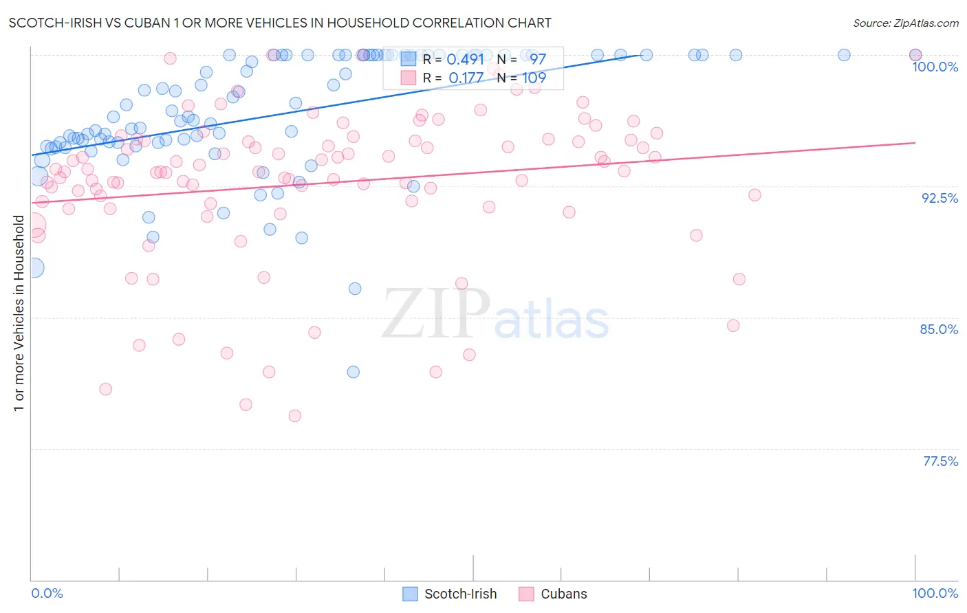 Scotch-Irish vs Cuban 1 or more Vehicles in Household
