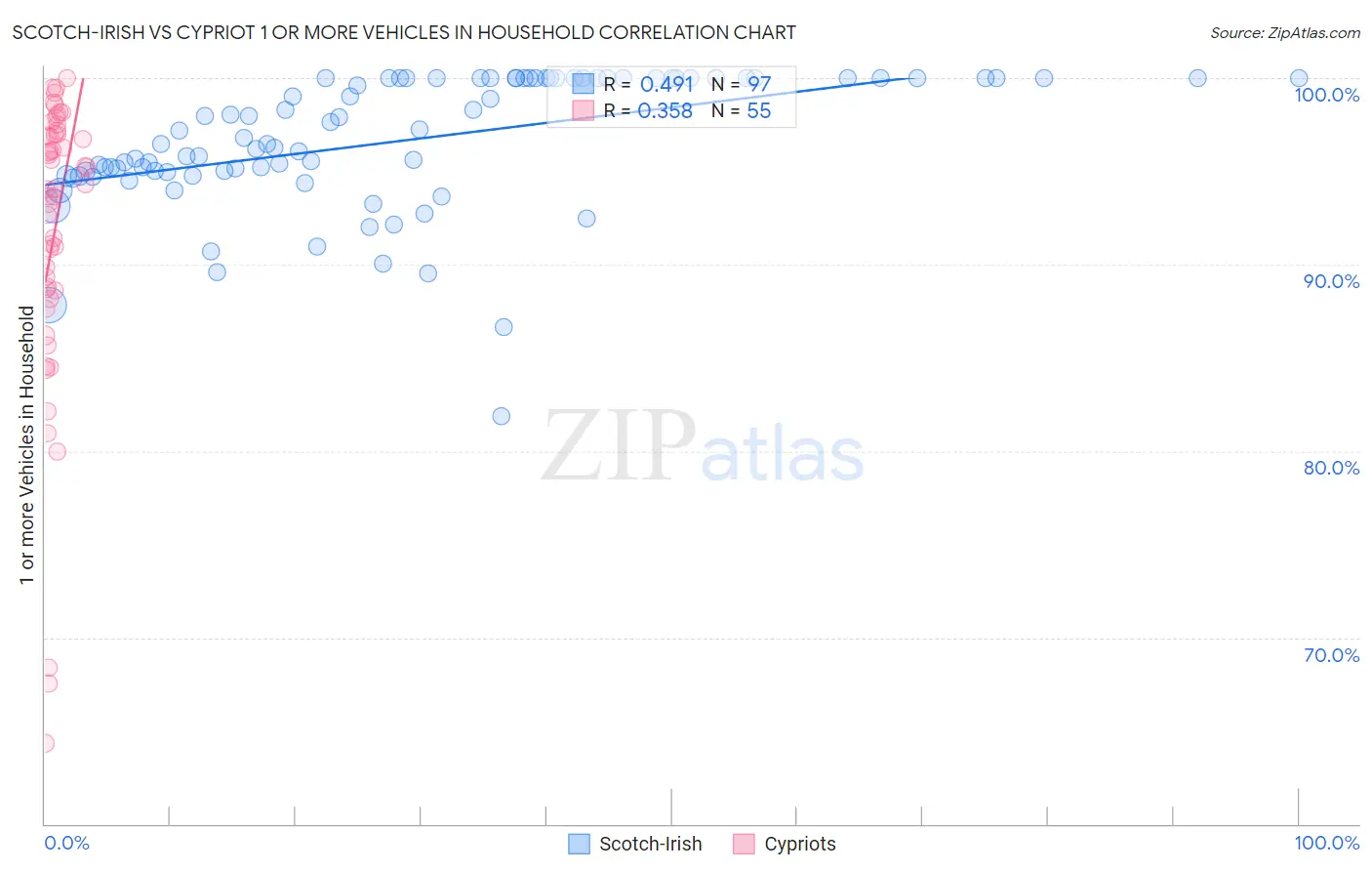 Scotch-Irish vs Cypriot 1 or more Vehicles in Household