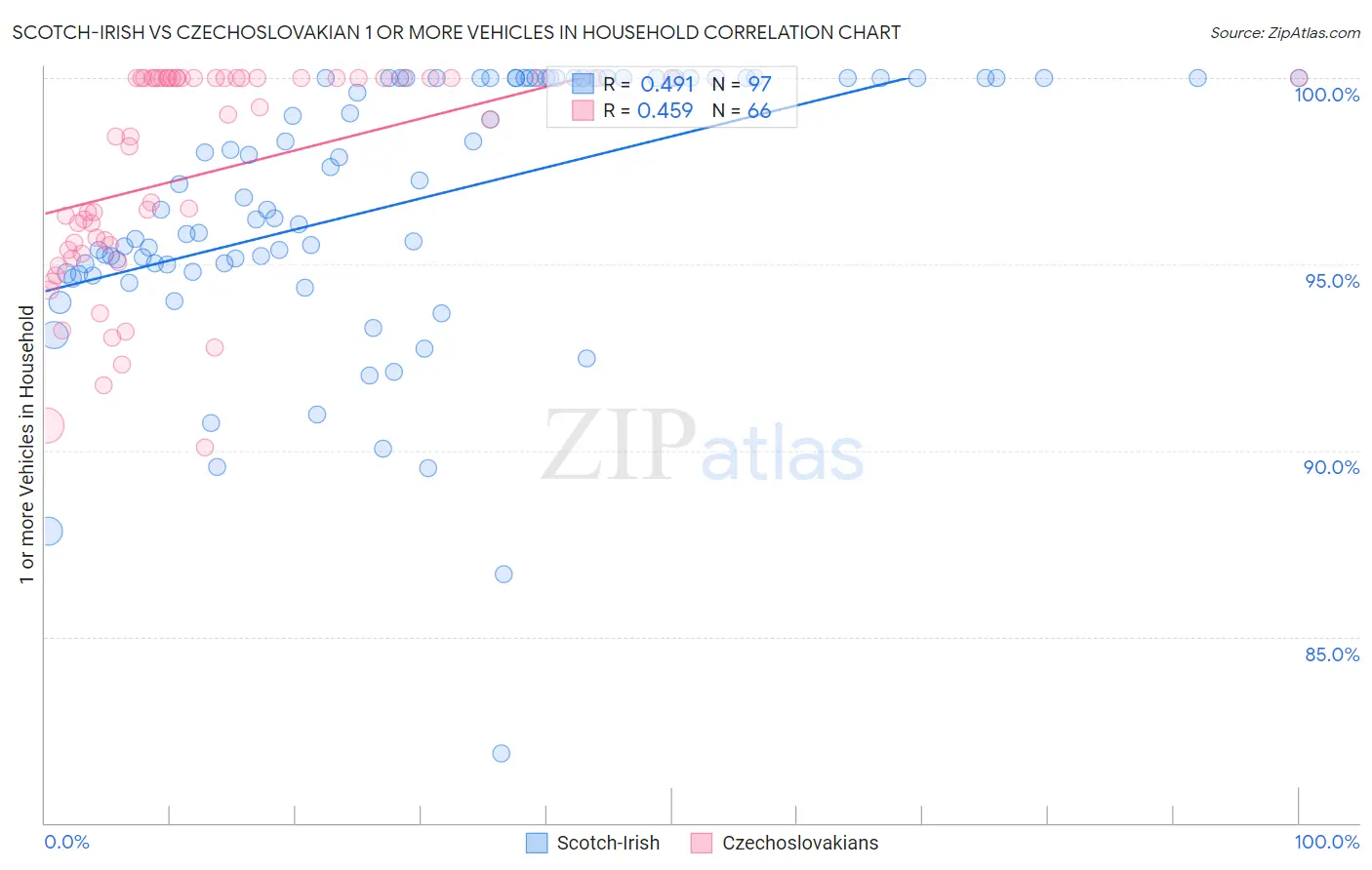 Scotch-Irish vs Czechoslovakian 1 or more Vehicles in Household