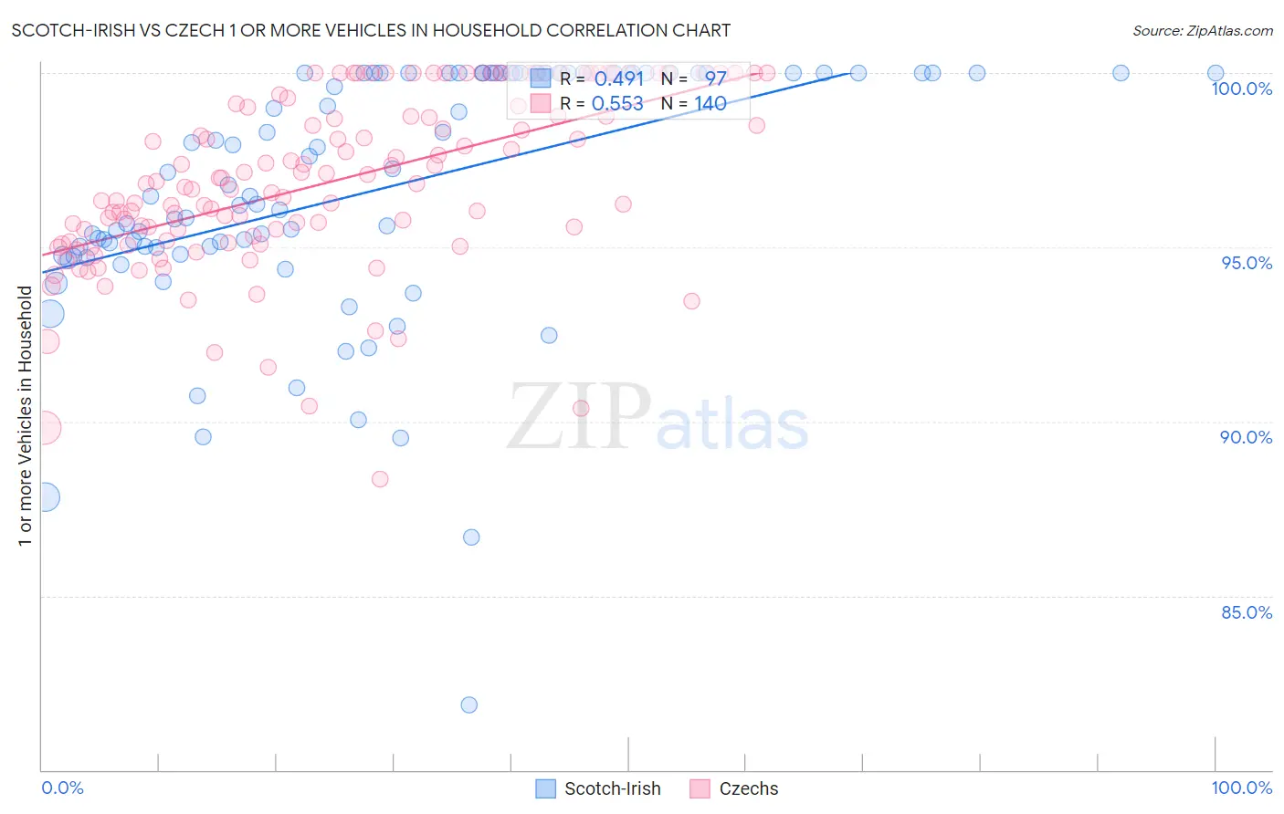 Scotch-Irish vs Czech 1 or more Vehicles in Household